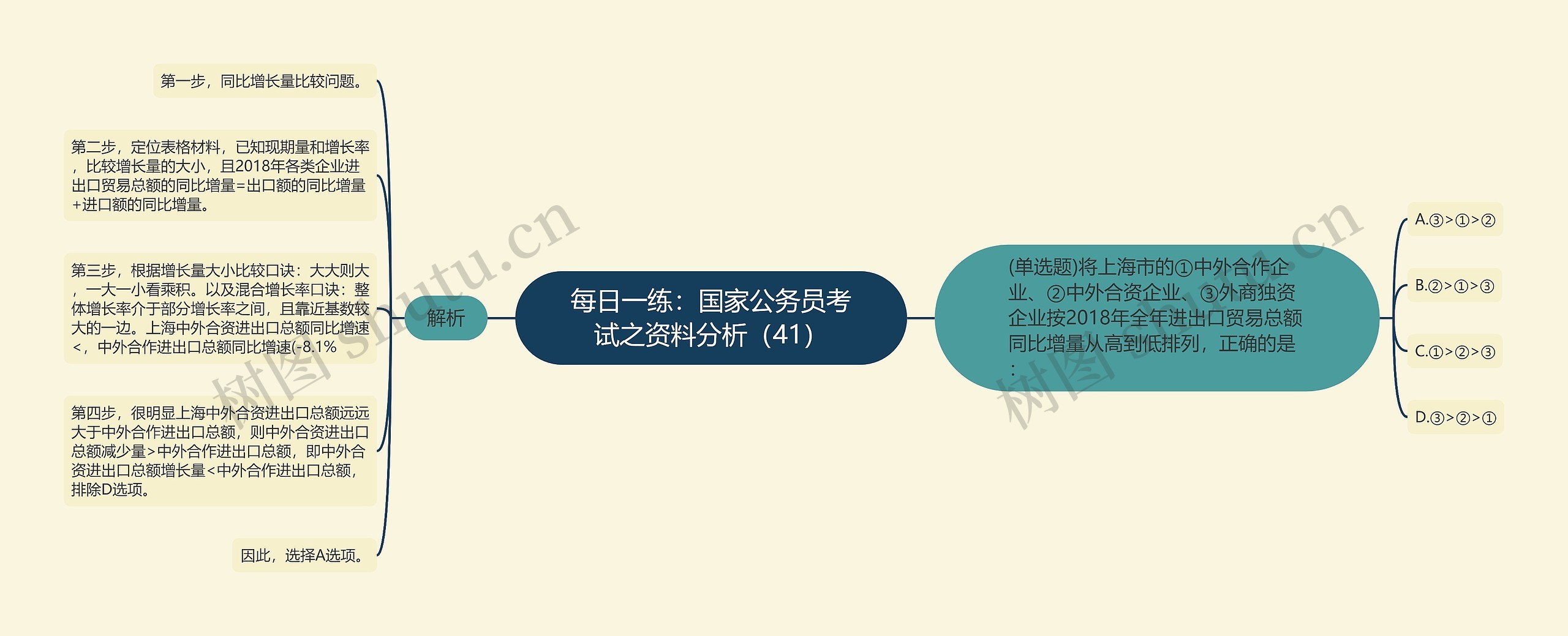 每日一练：国家公务员考试之资料分析（41）思维导图