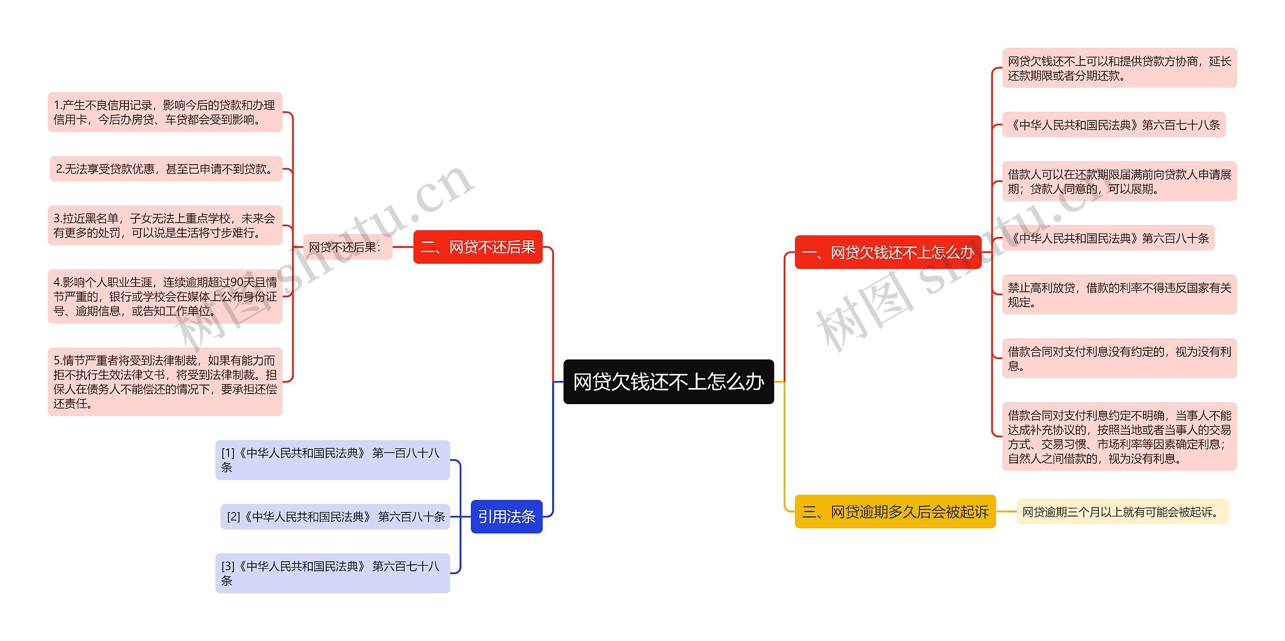 网贷欠钱还不上怎么办思维导图