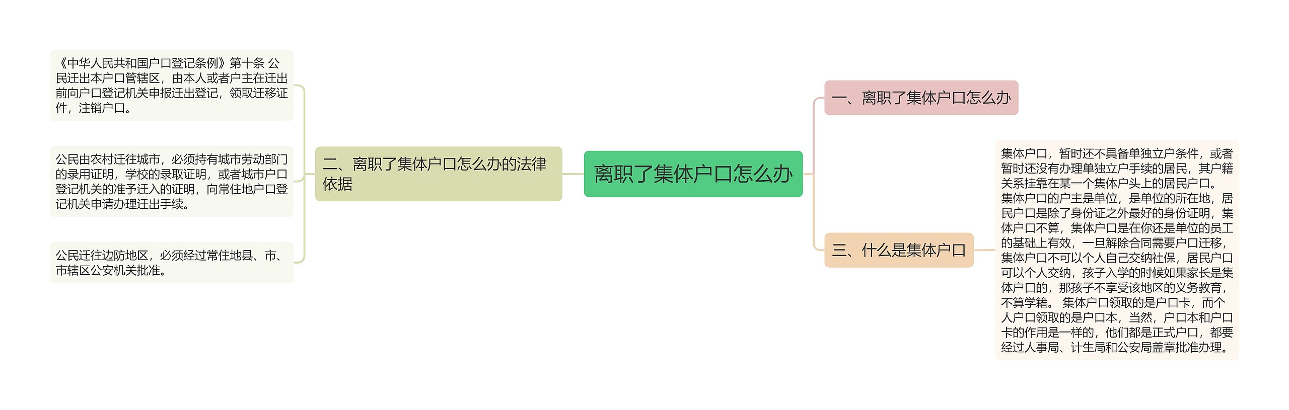 离职了集体户口怎么办思维导图