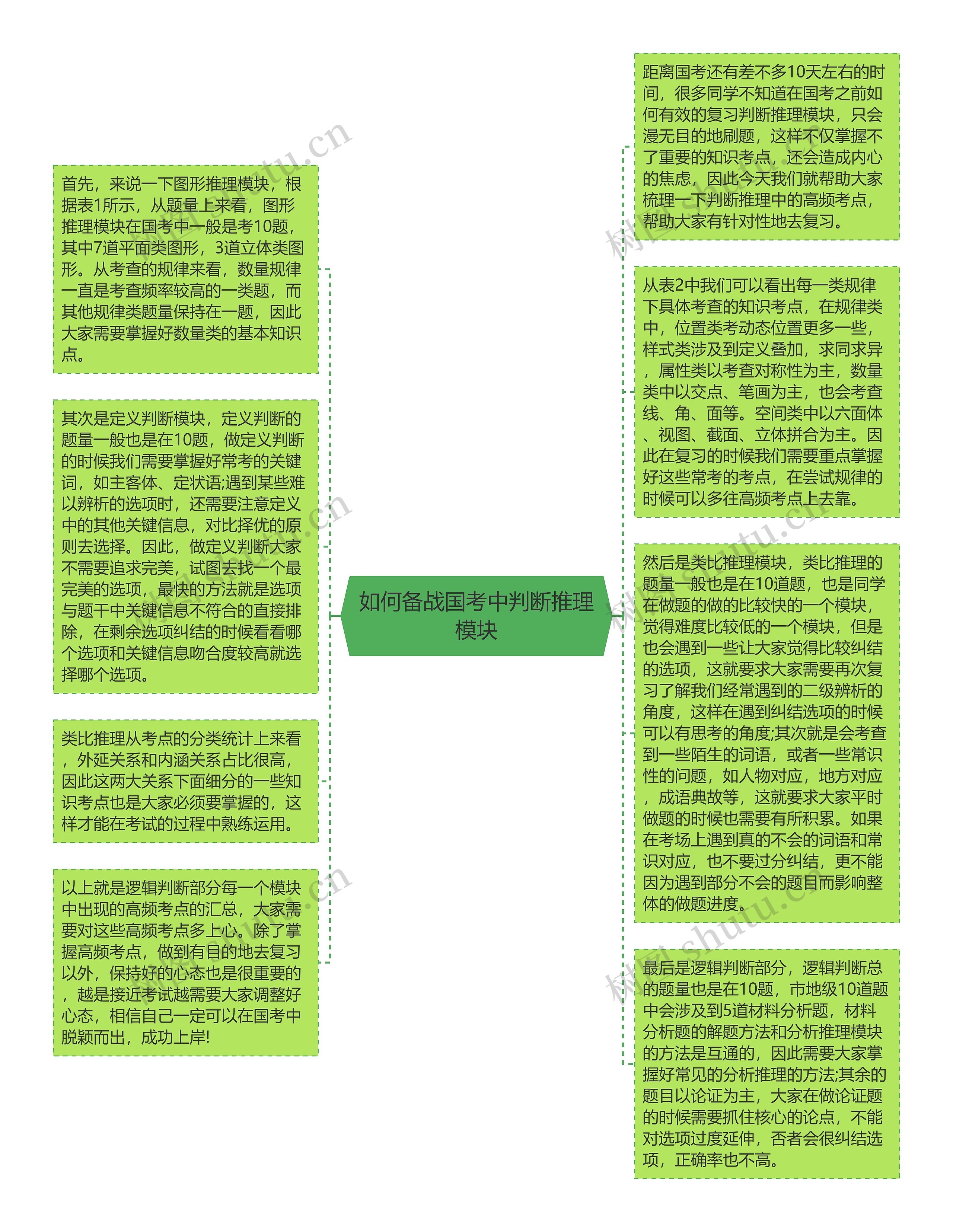 如何备战国考中判断推理模块思维导图