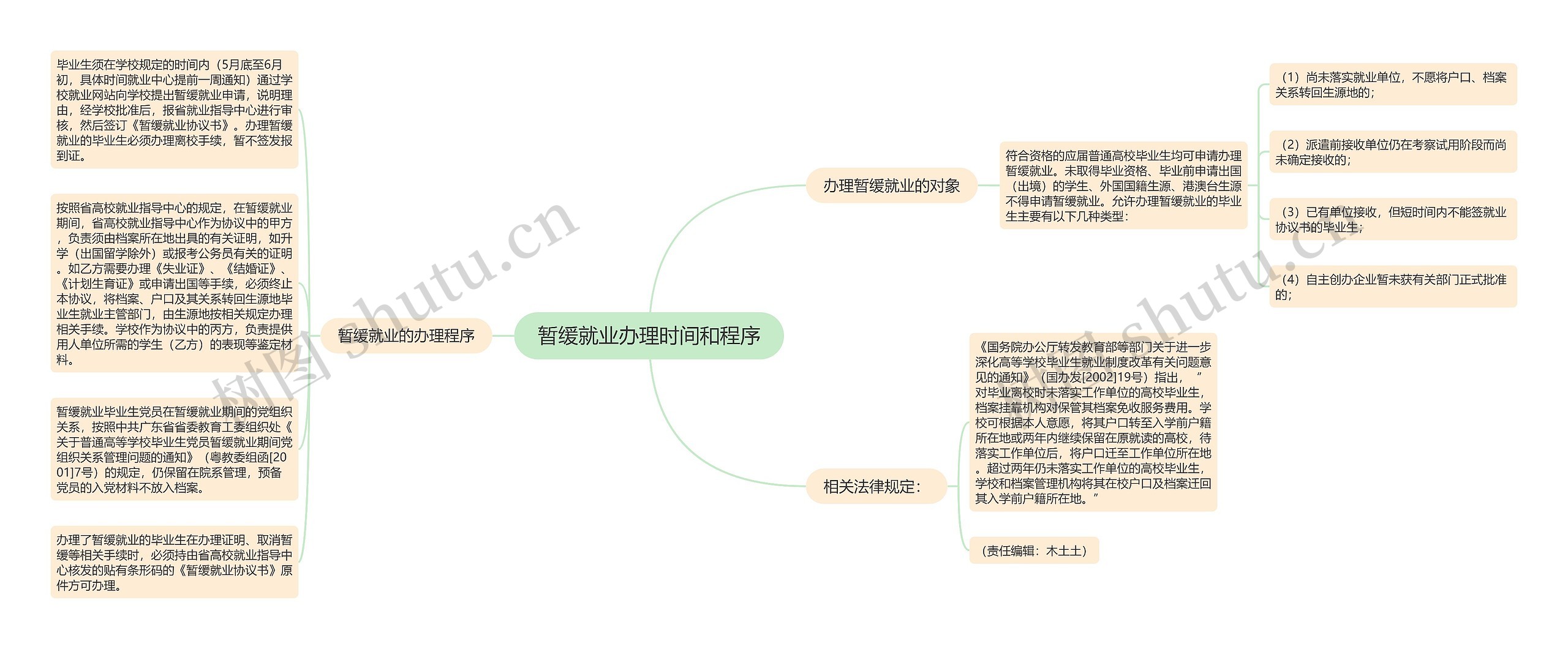 暂缓就业办理时间和程序思维导图