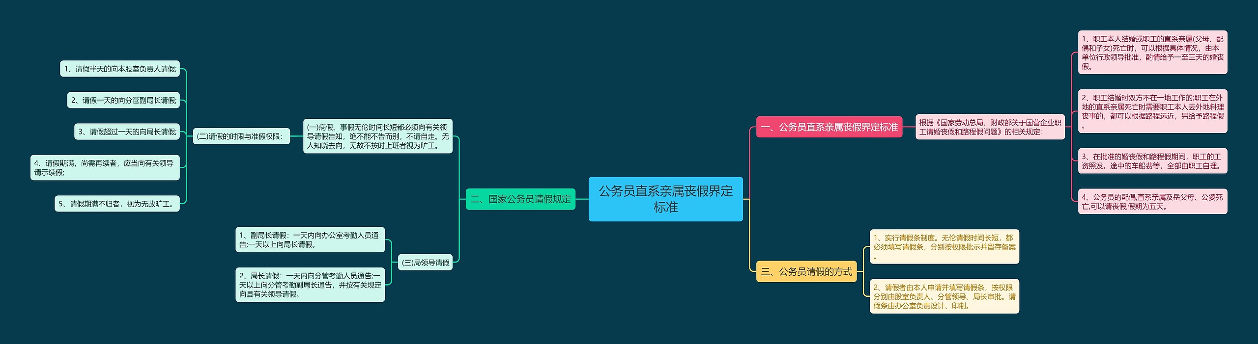 公务员直系亲属丧假界定标准思维导图