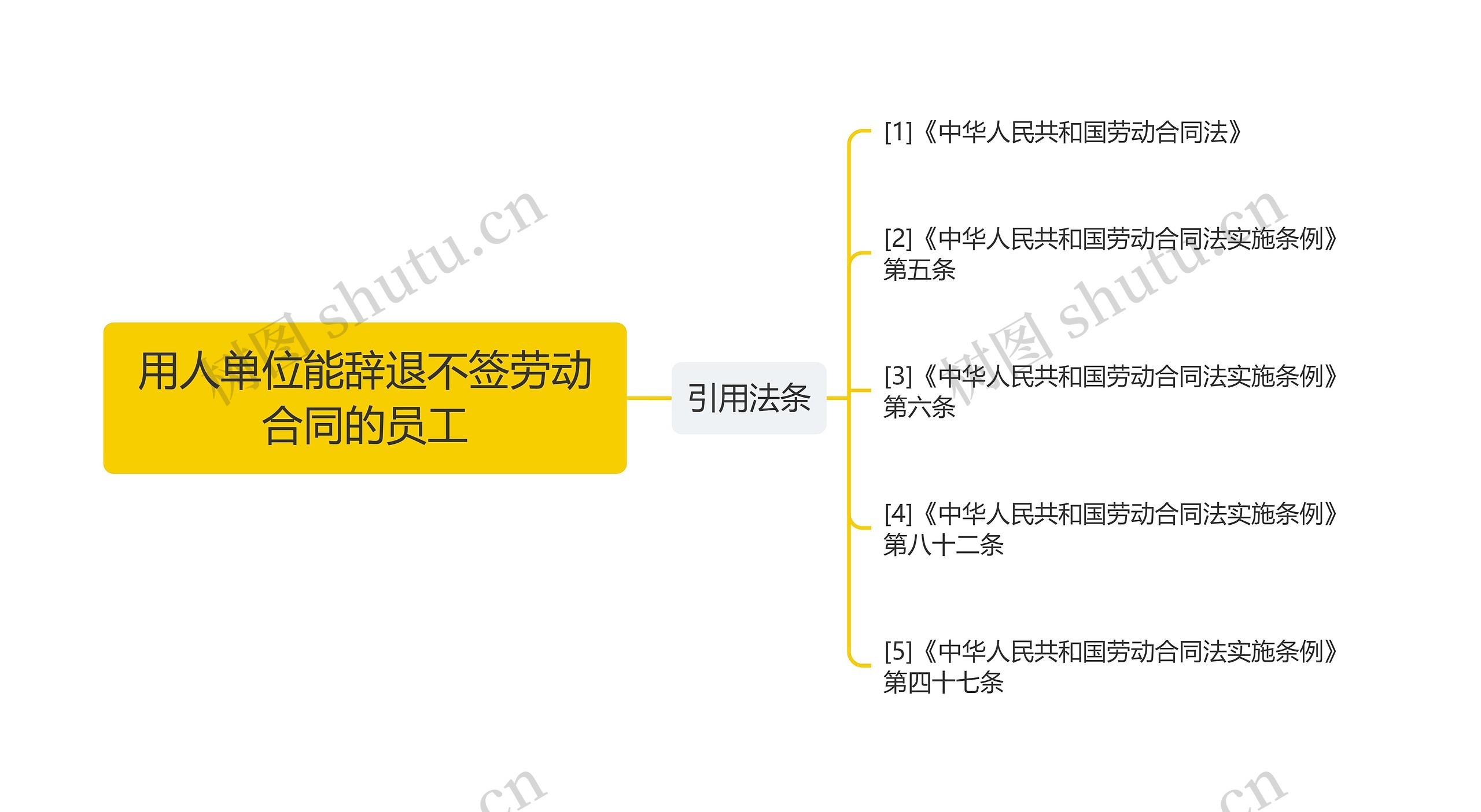 用人单位能辞退不签劳动合同的员工思维导图