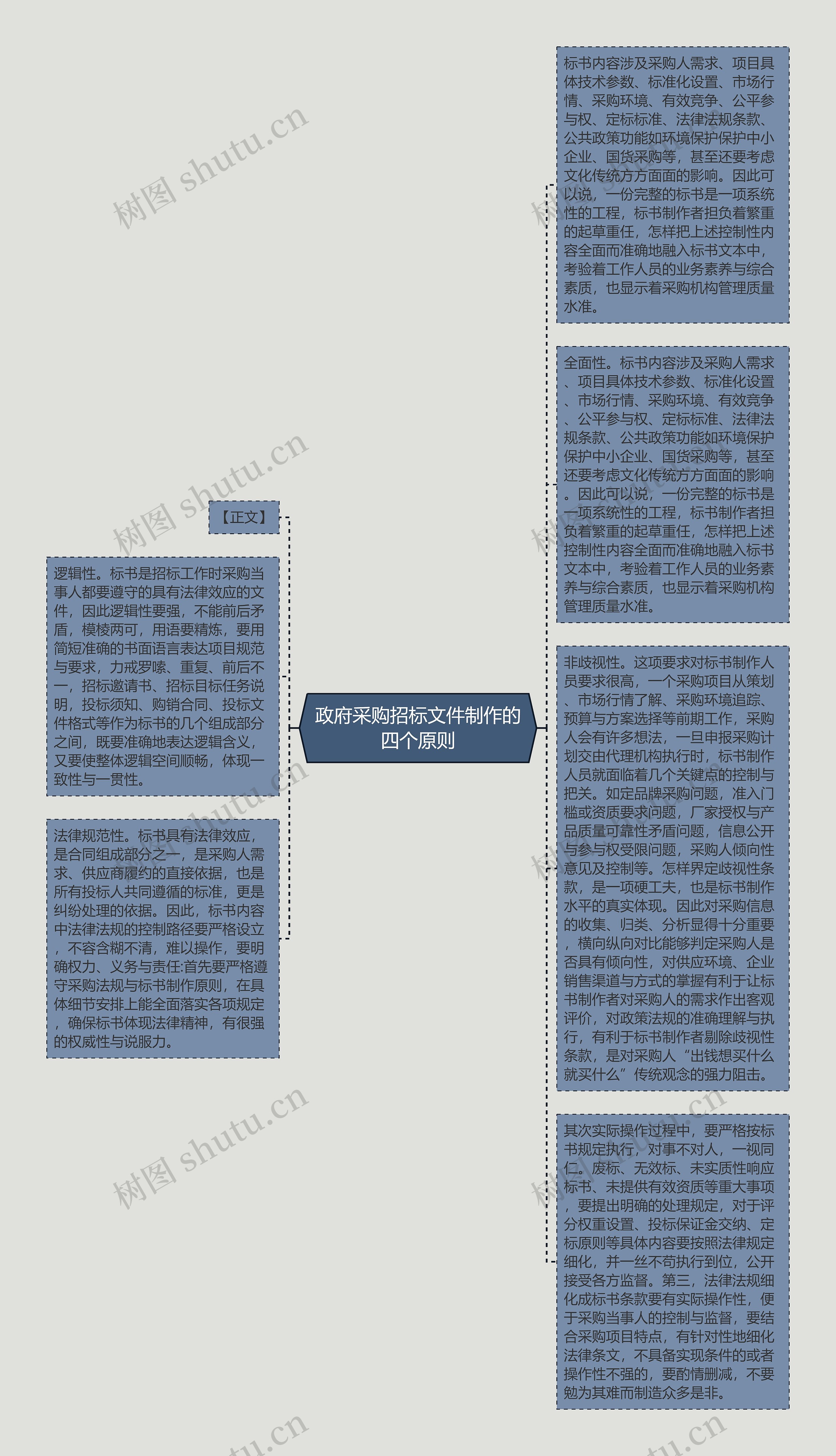 政府采购招标文件制作的四个原则思维导图