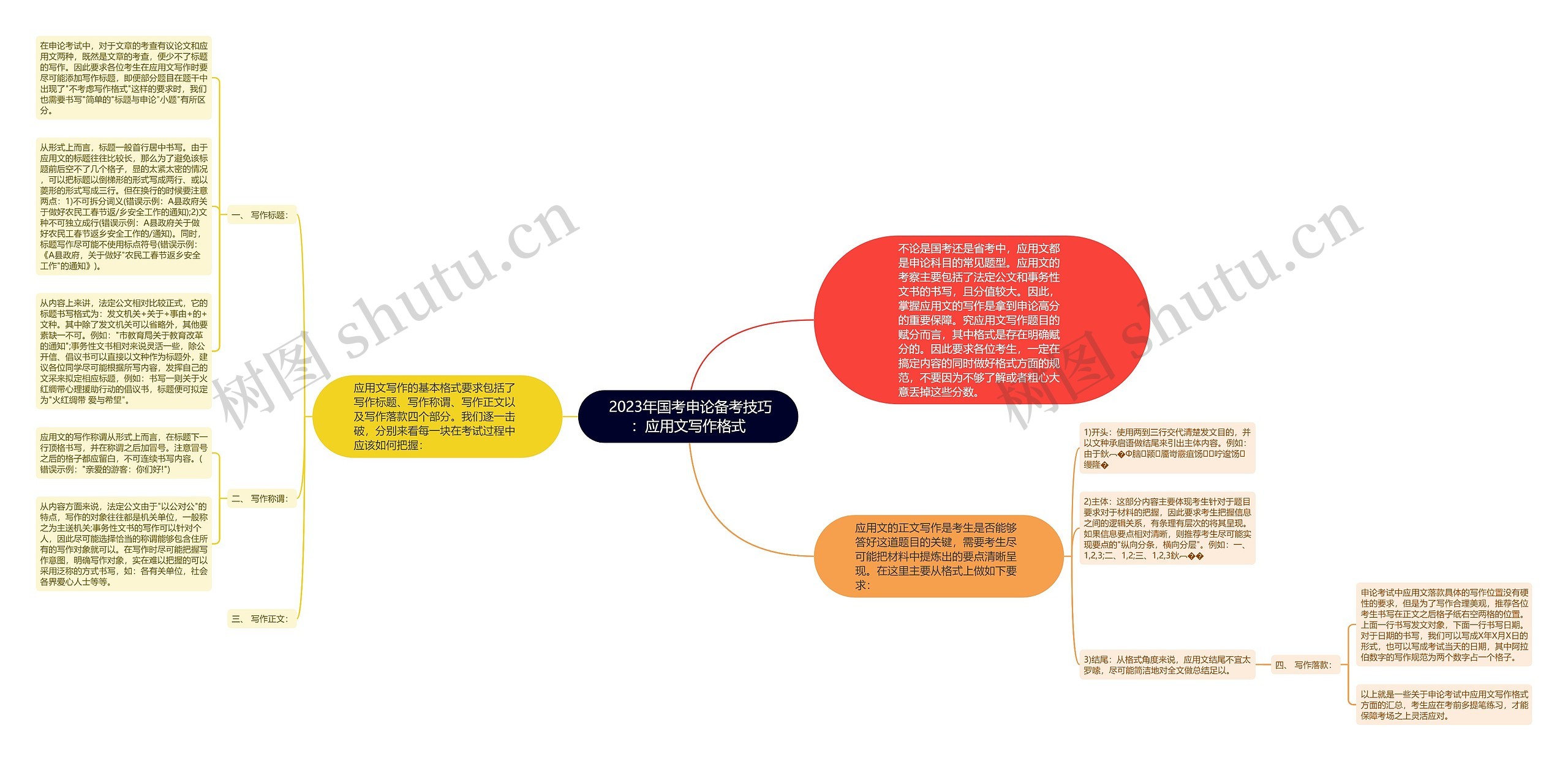  2023年国考申论备考技巧：应用文写作格式思维导图