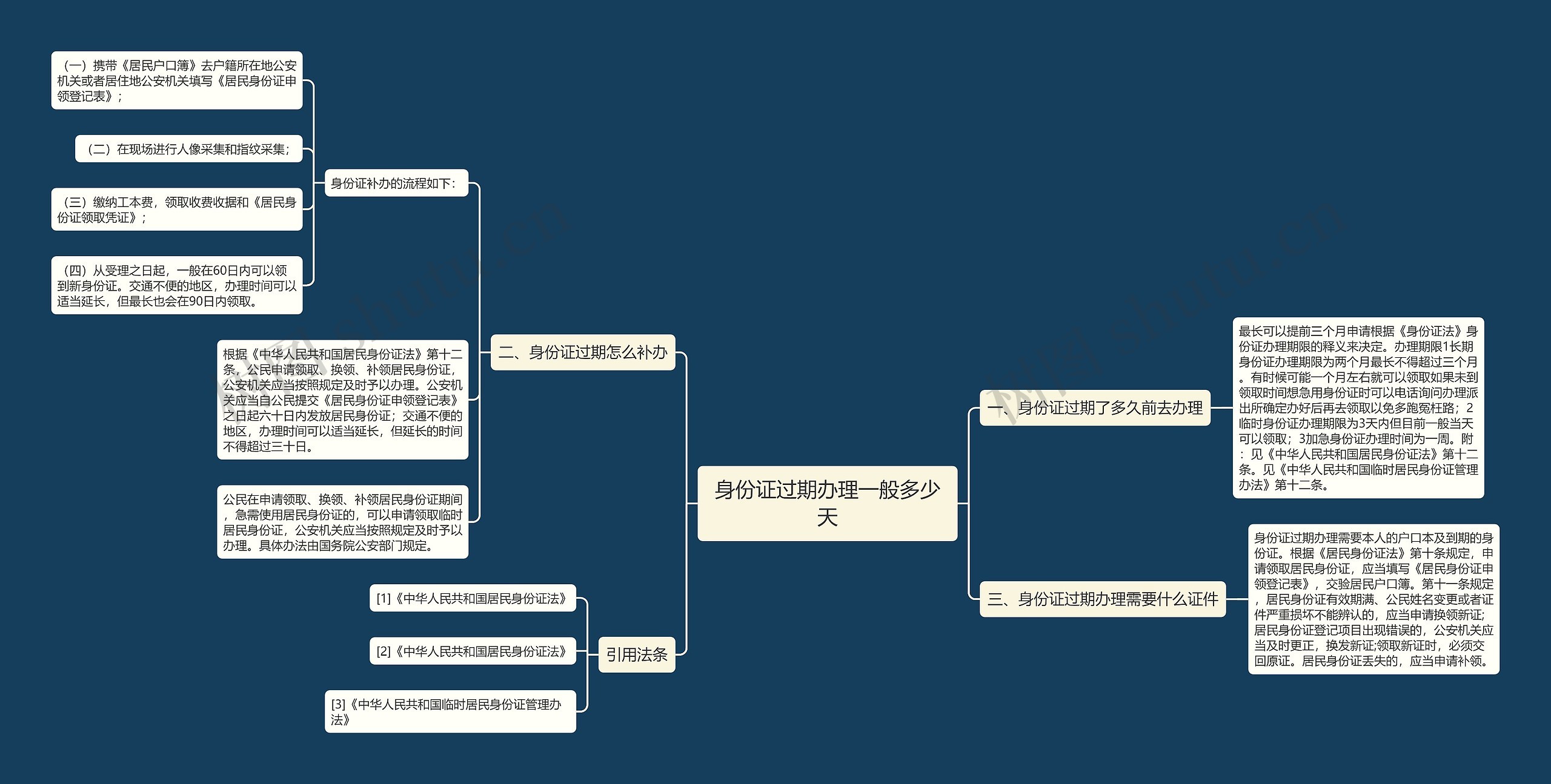 身份证过期办理一般多少天思维导图