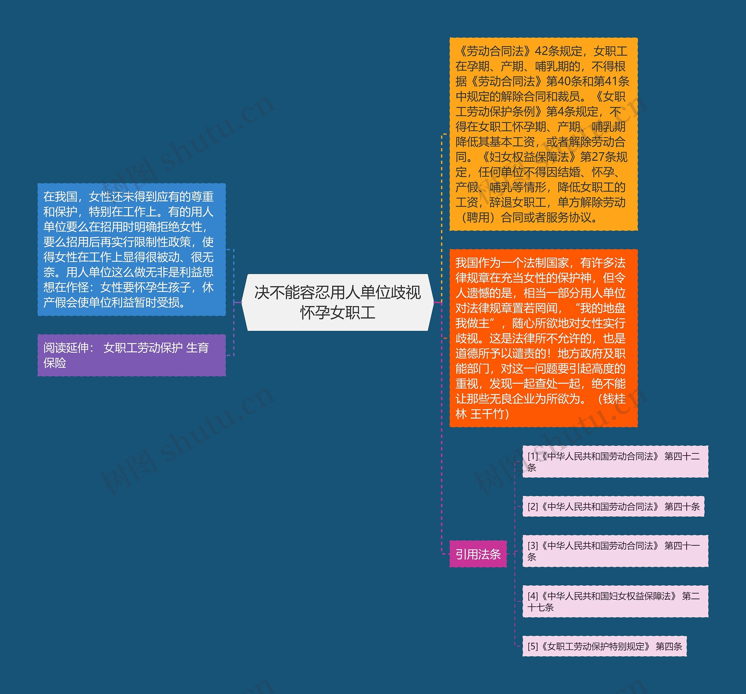 决不能容忍用人单位歧视怀孕女职工思维导图