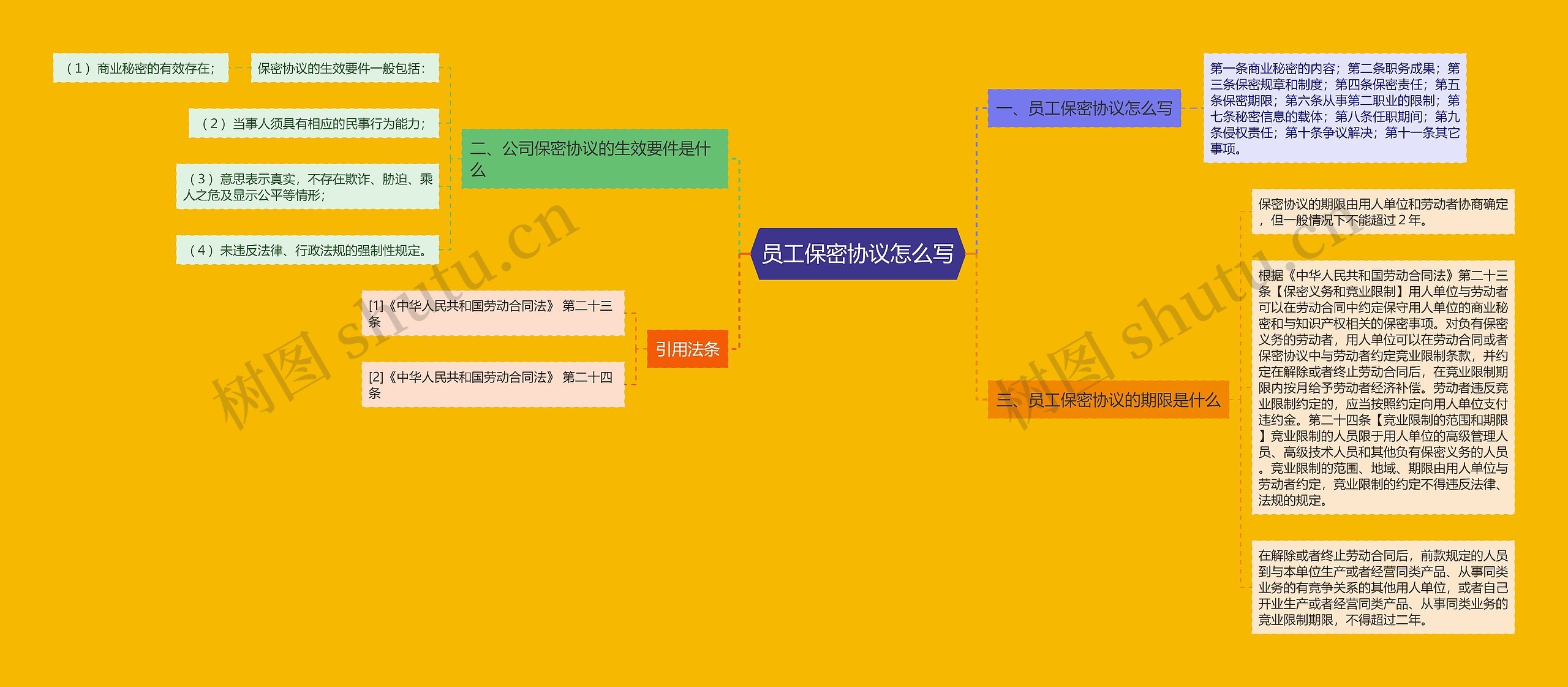 员工保密协议怎么写思维导图