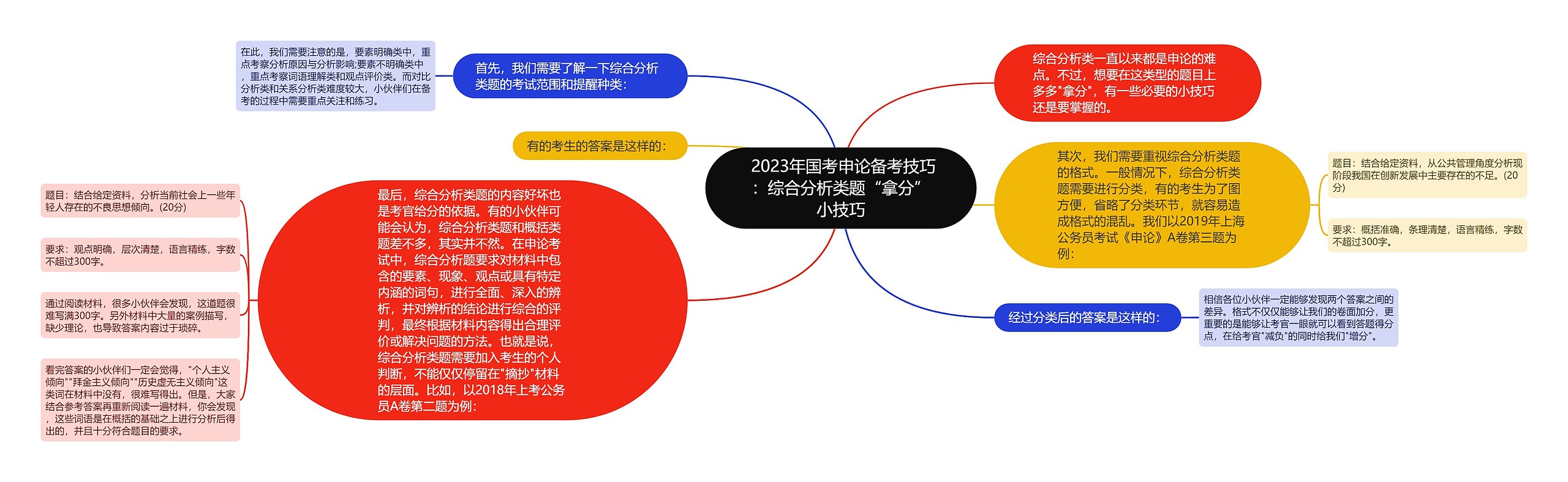  2023年国考申论备考技巧：综合分析类题“拿分”小技巧思维导图