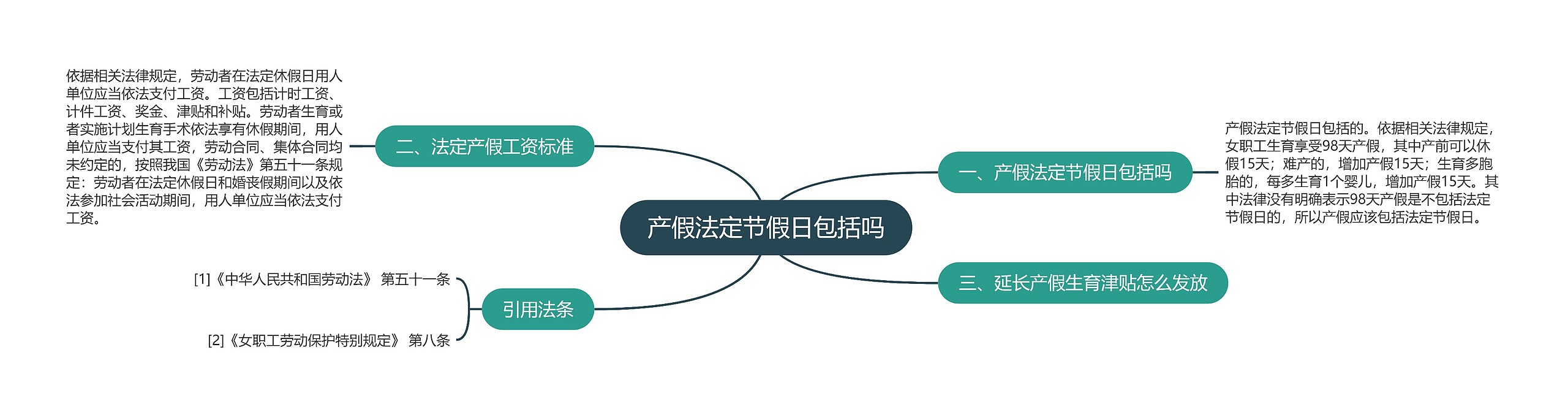 产假法定节假日包括吗思维导图