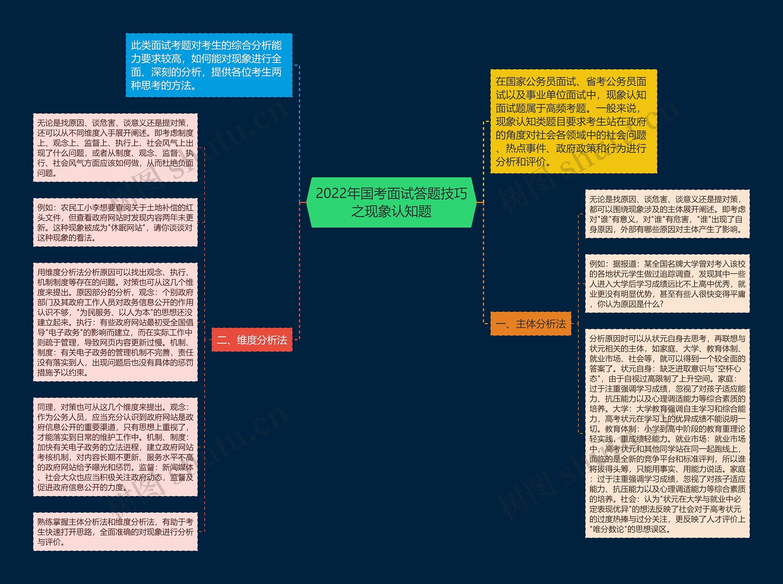 2022年国考面试答题技巧之现象认知题