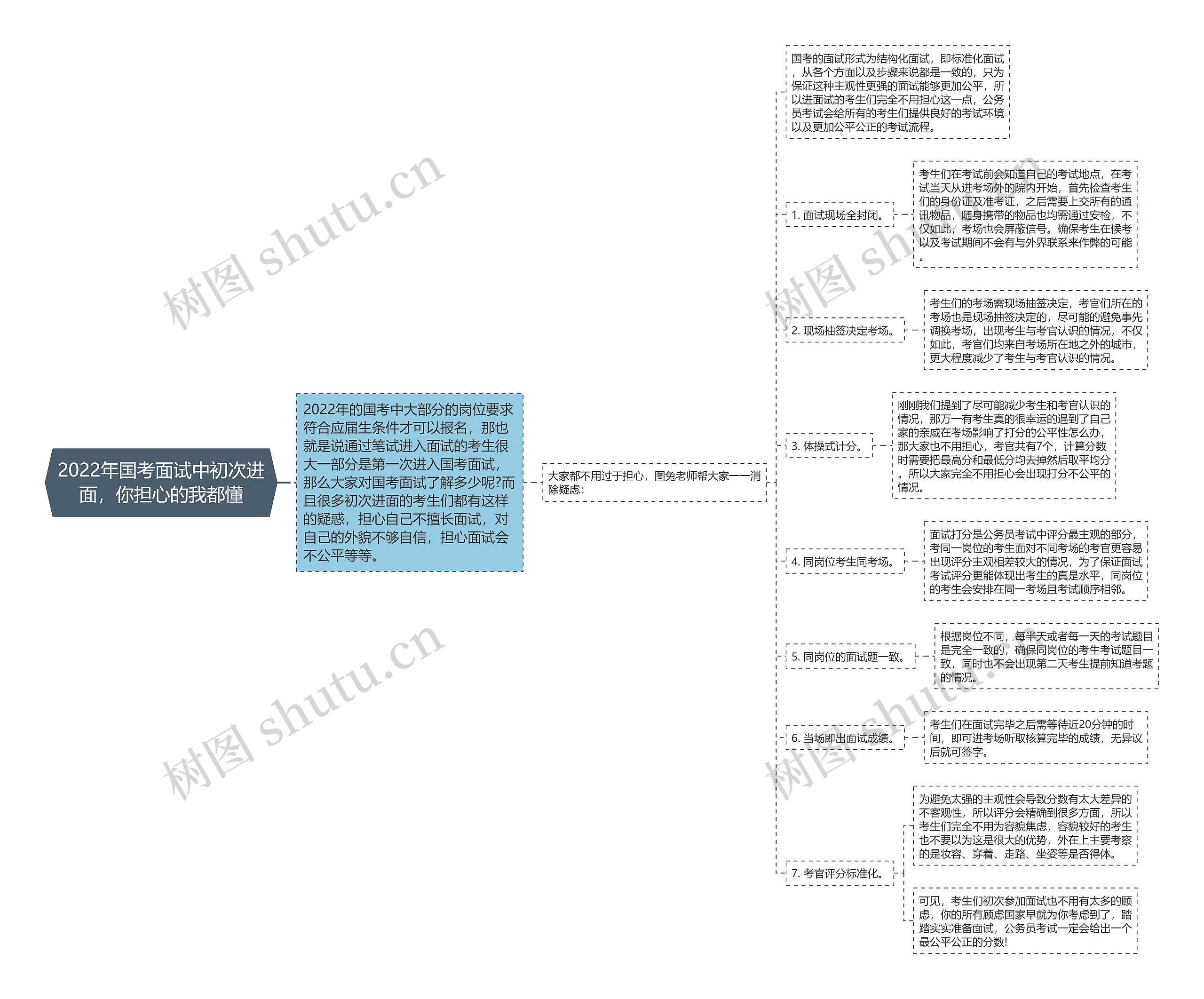 2022年国考面试中初次进面，你担心的我都懂思维导图