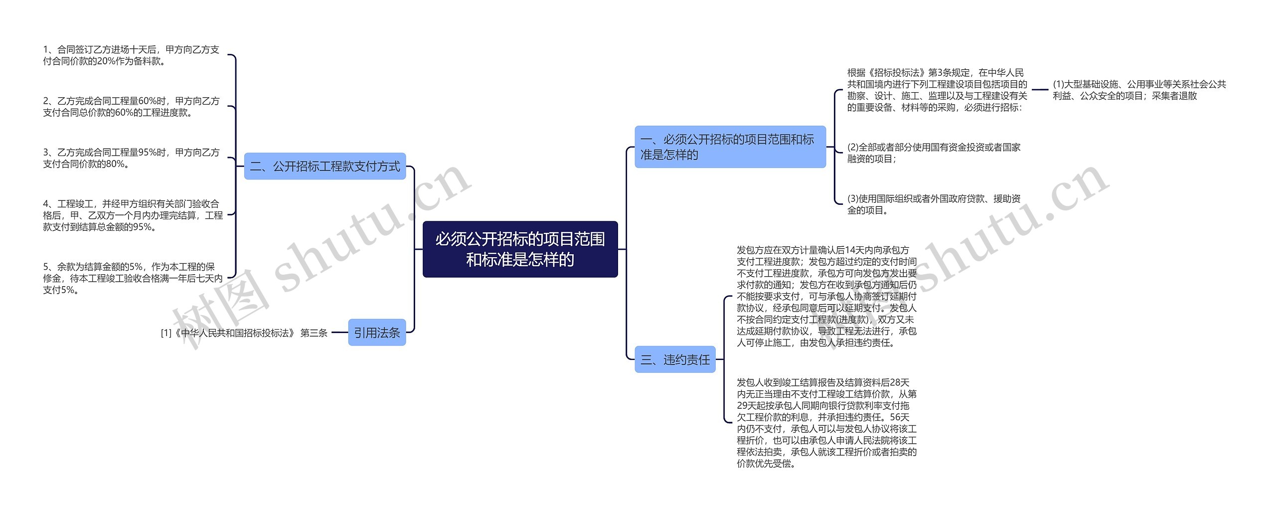 必须公开招标的项目范围和标准是怎样的思维导图