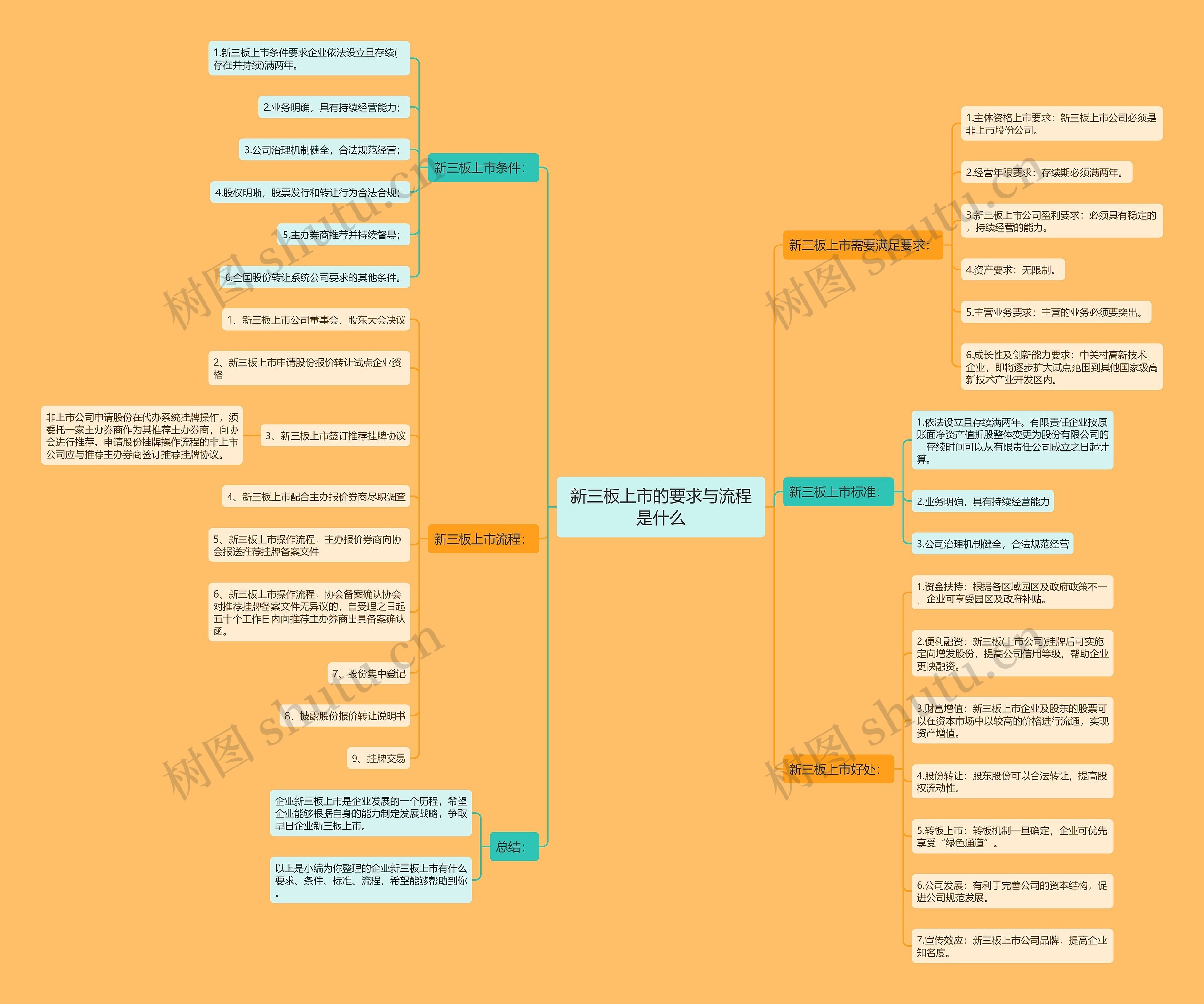 新三板上市的要求与流程是什么思维导图