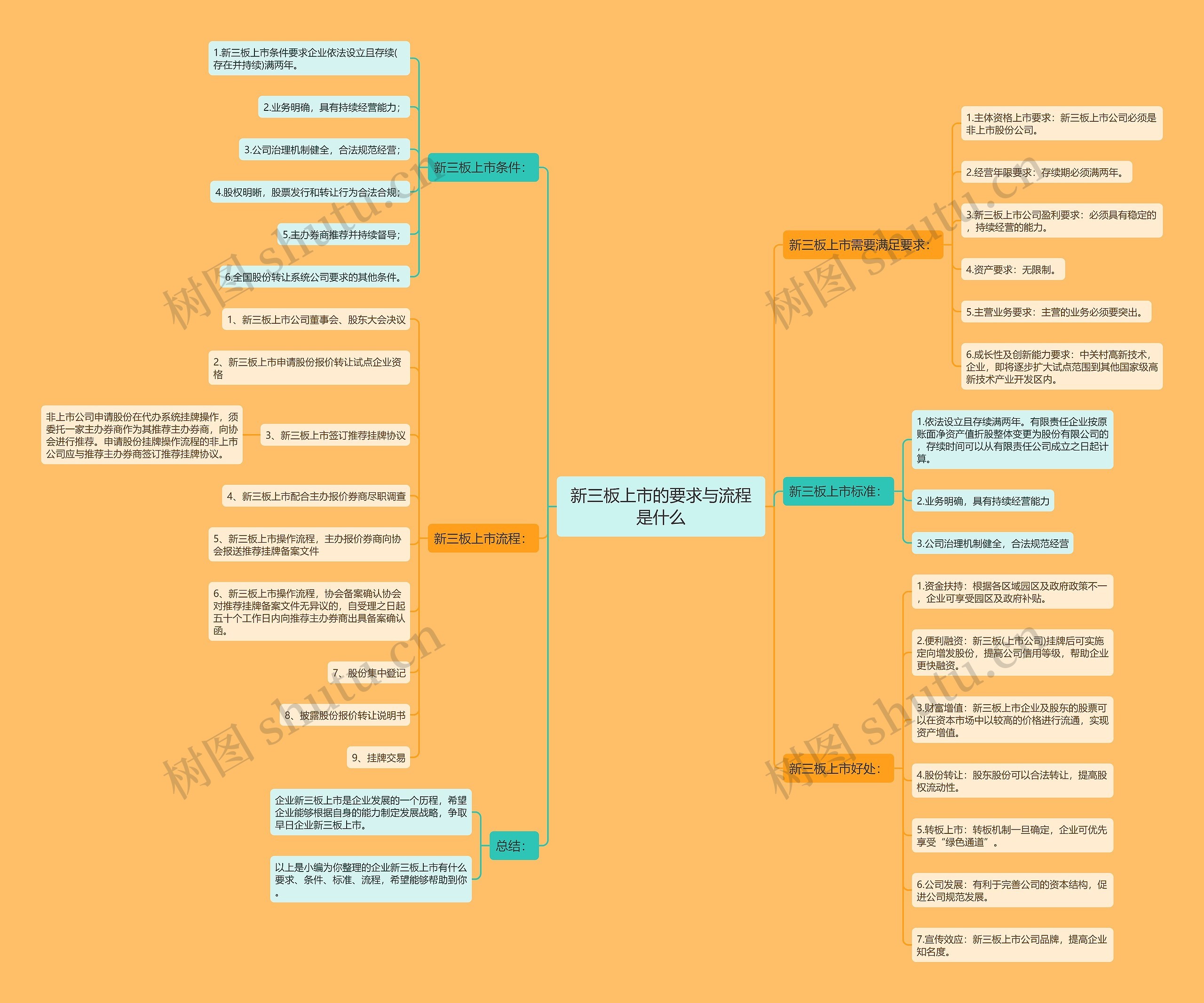 新三板上市的要求与流程是什么 新三板上市的要求与流程是什么