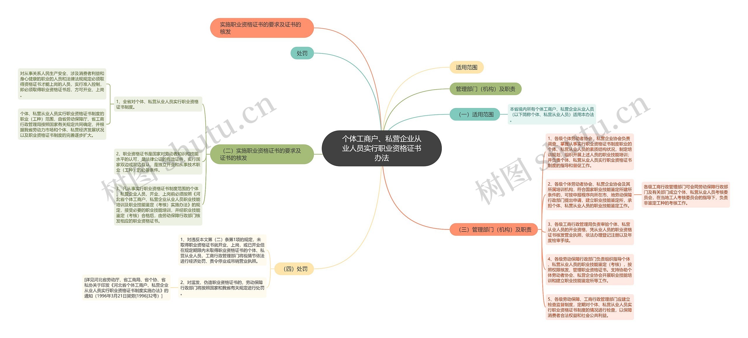 个体工商户、私营企业从业人员实行职业资格证书办法思维导图