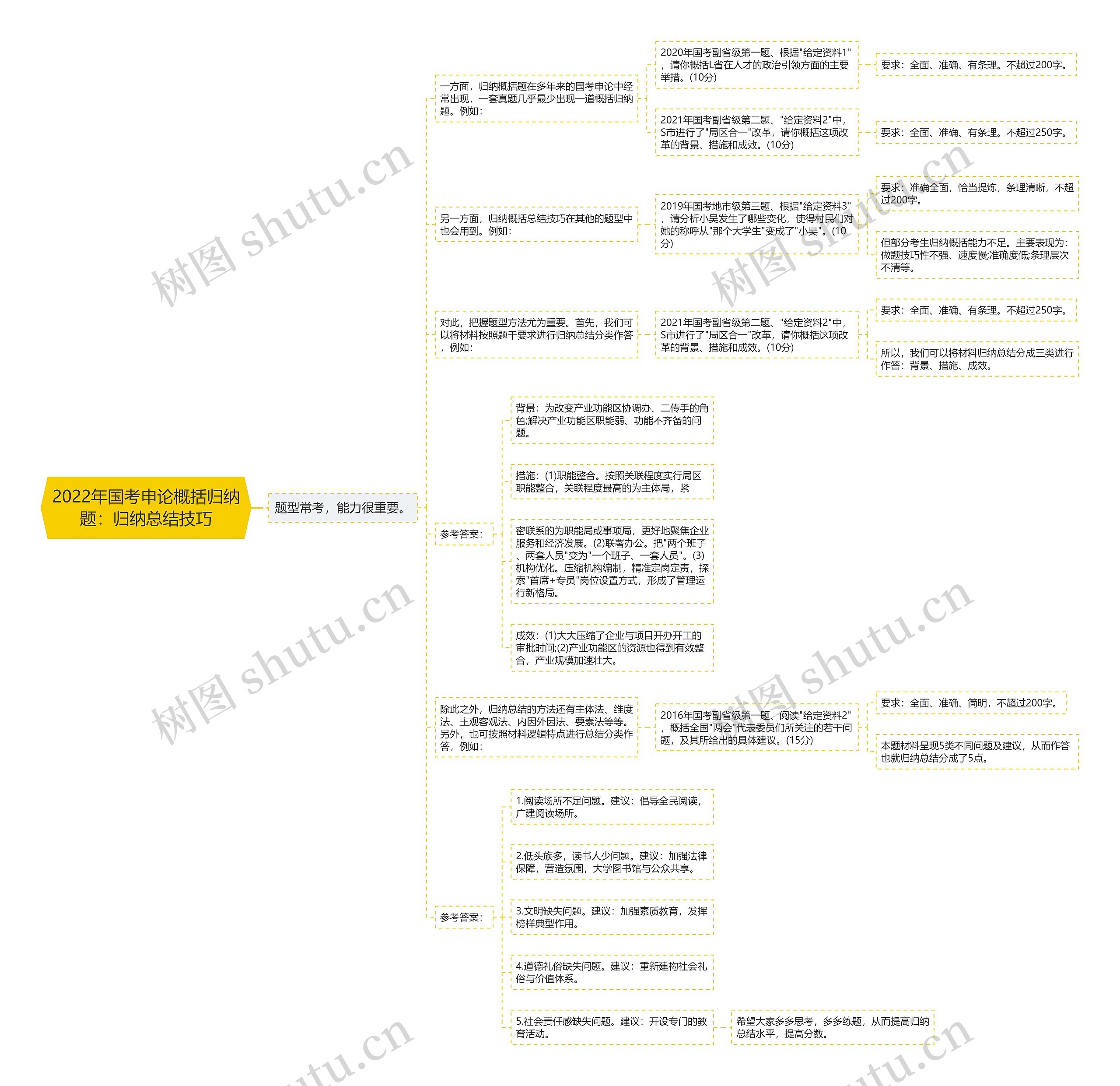 2022年国考申论概括归纳题：归纳总结技巧思维导图