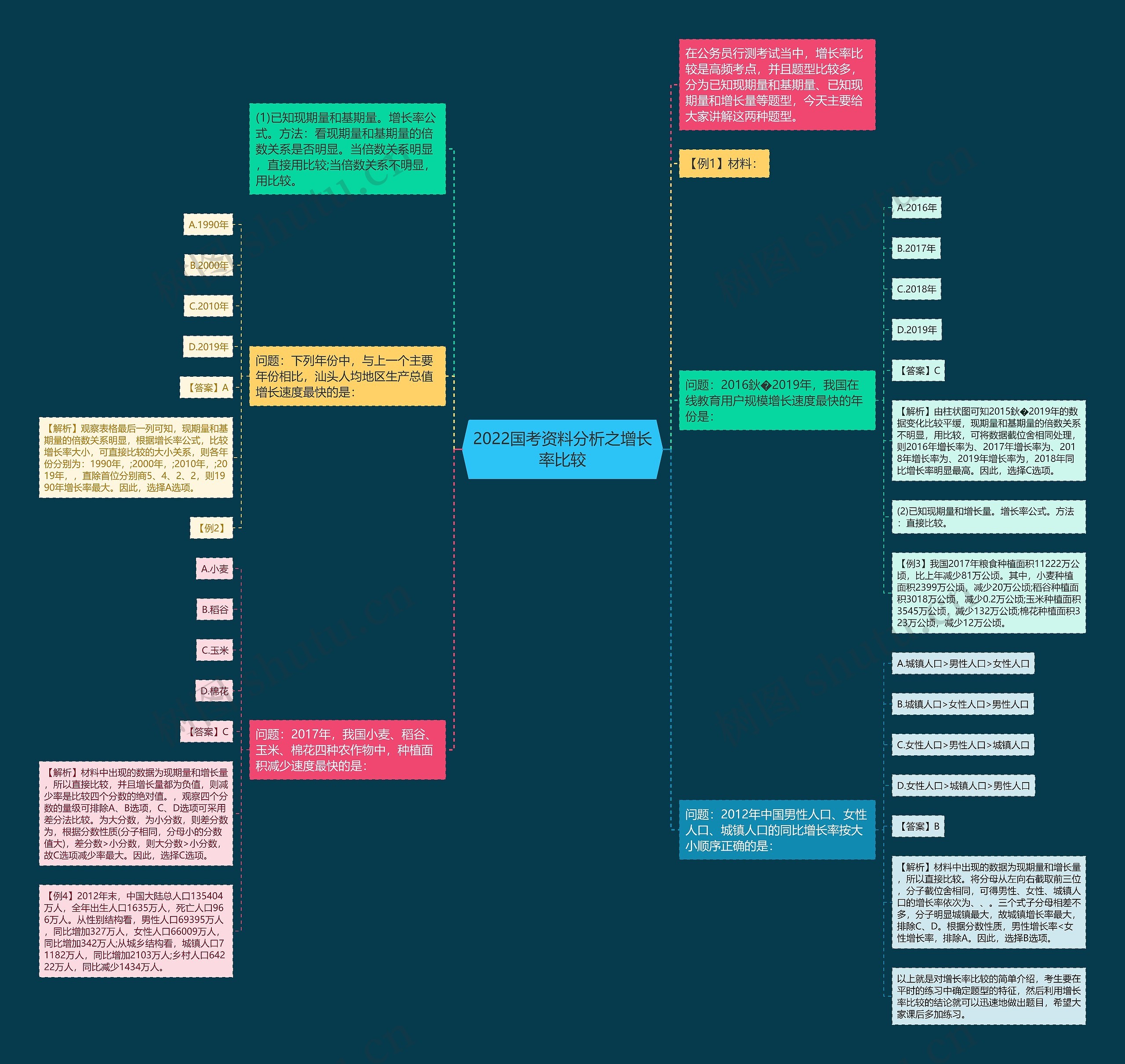 2022国考资料分析之增长率比较思维导图