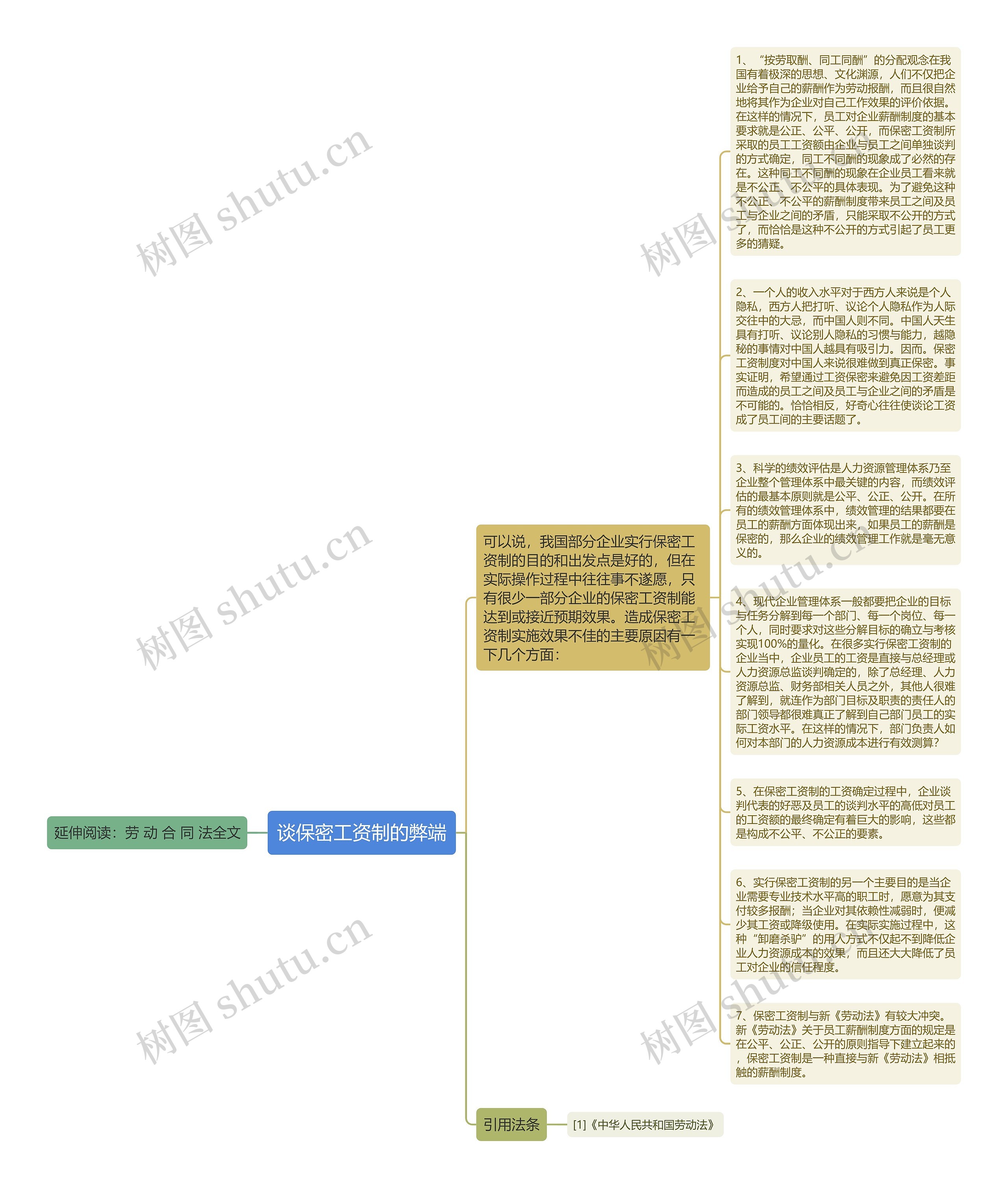 谈保密工资制的弊端思维导图