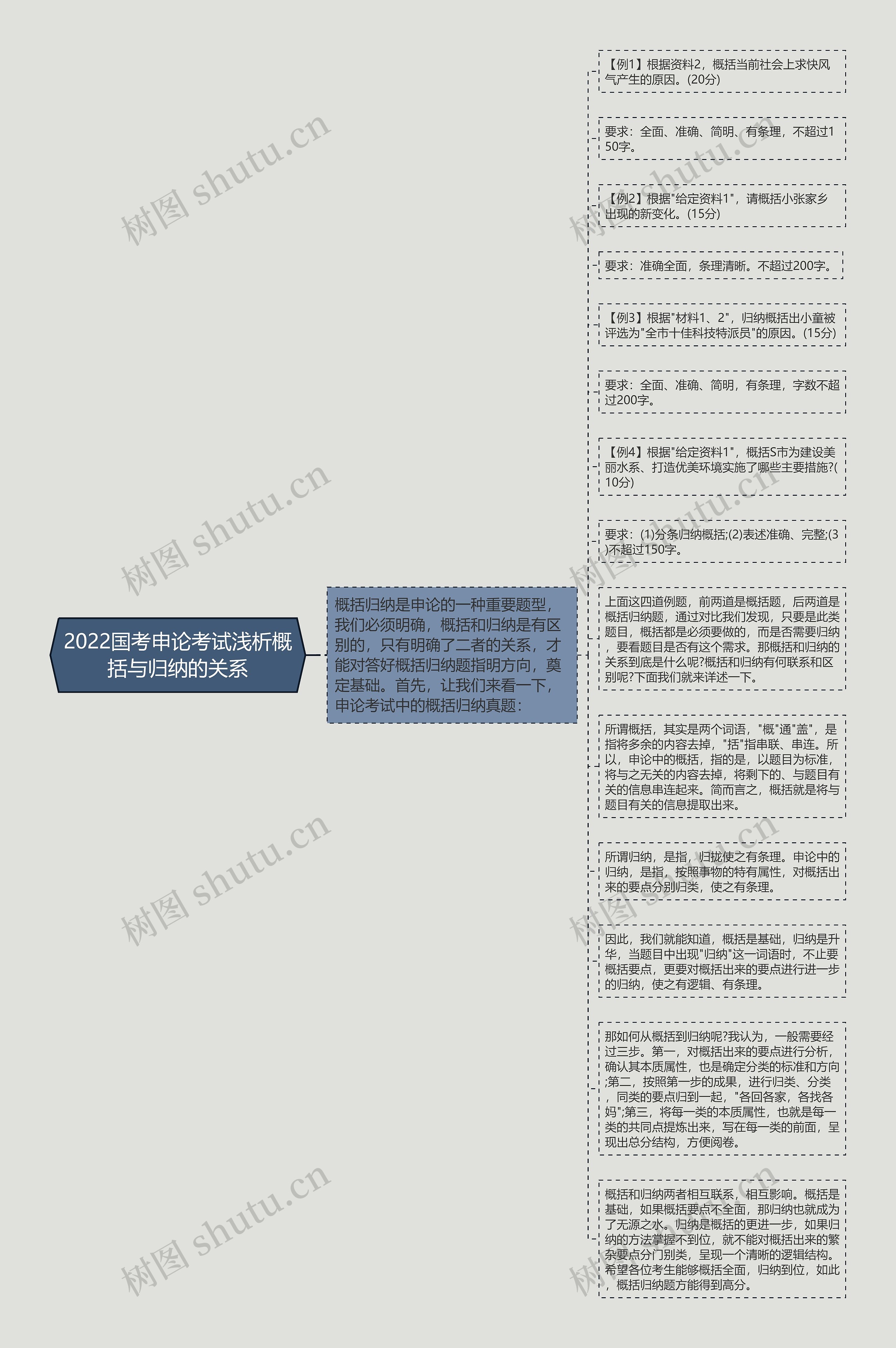 2022国考申论考试浅析概括与归纳的关系思维导图