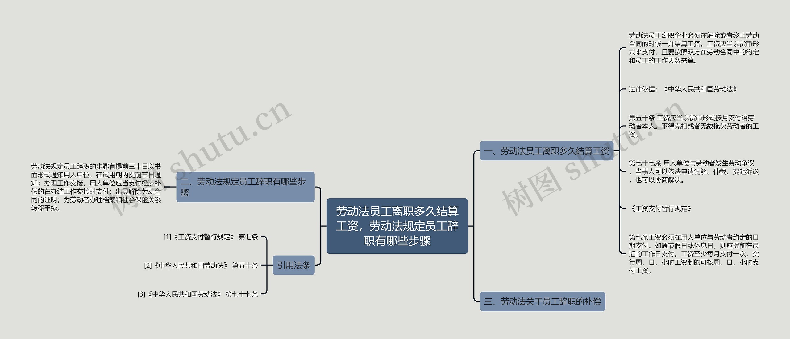 劳动法员工离职多久结算工资，劳动法规定员工辞职有哪些步骤思维导图