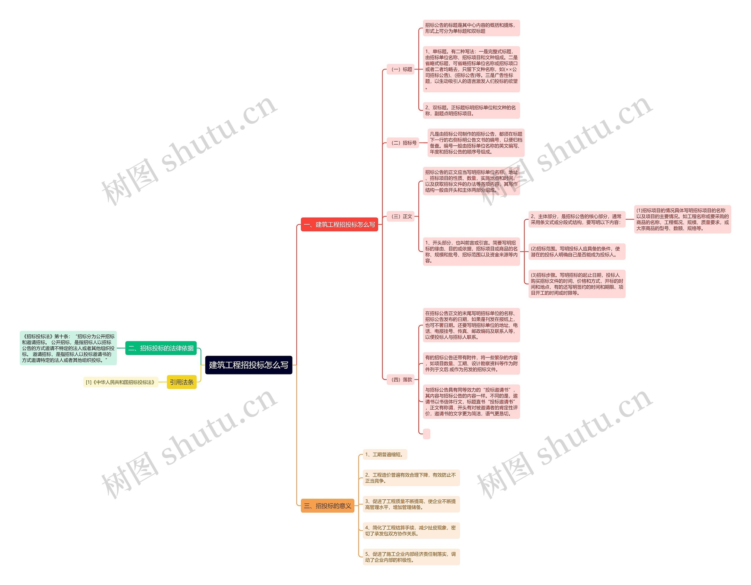 建筑工程招投标怎么写思维导图