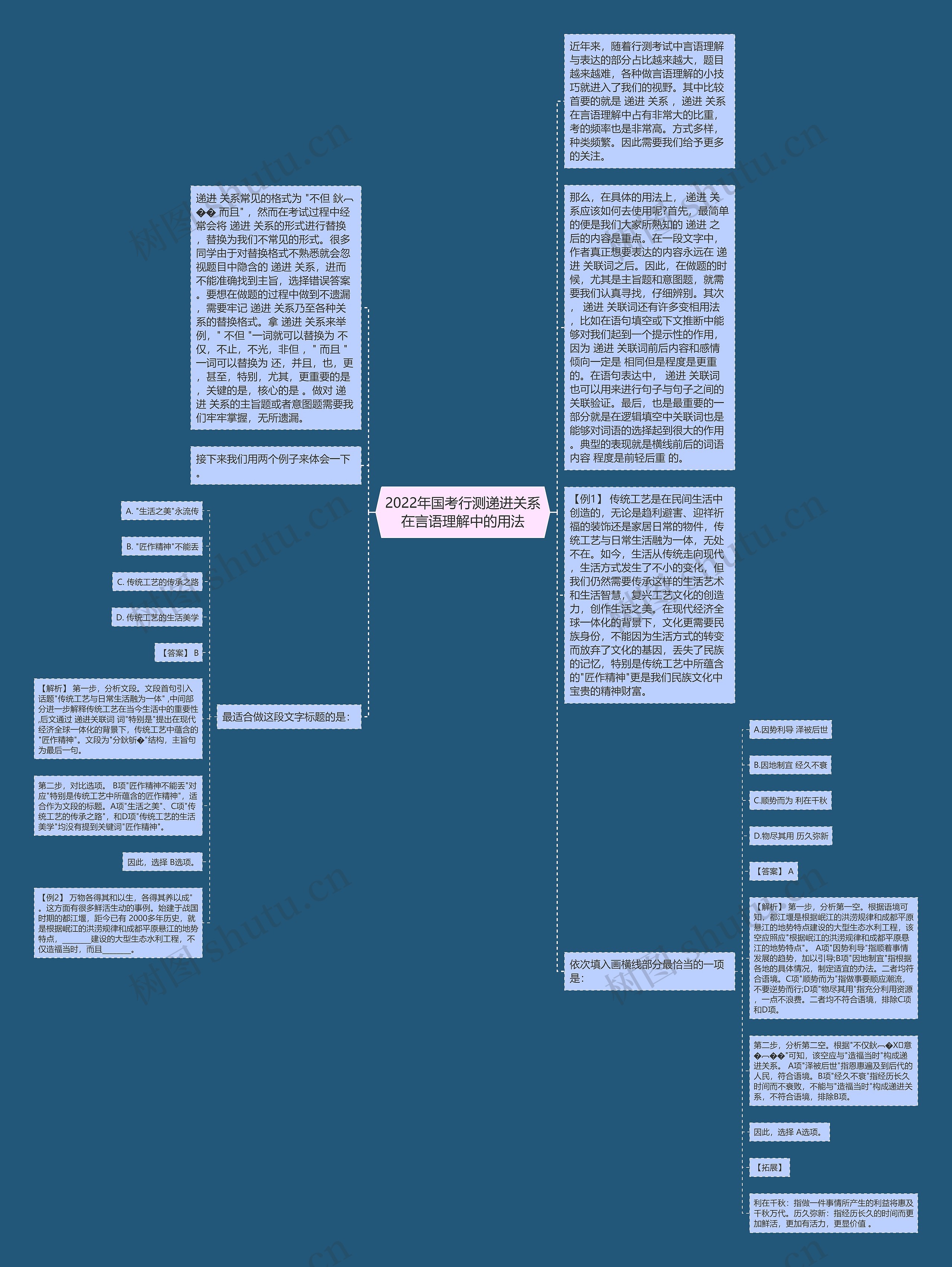 2022年国考行测递进关系在言语理解中的用法思维导图