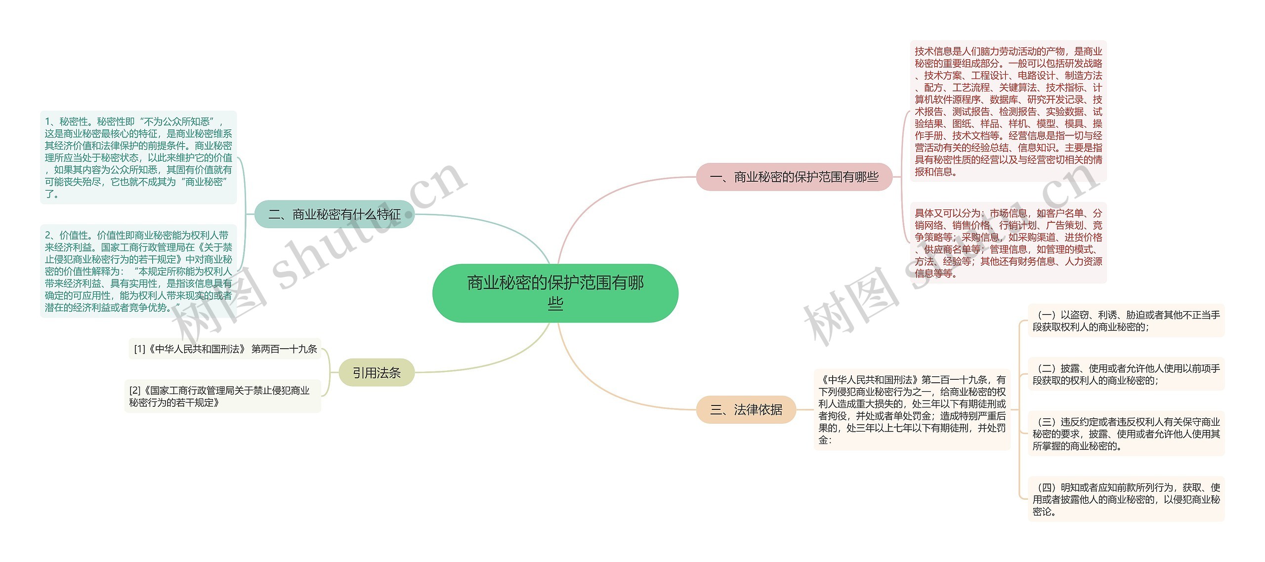 商业秘密的保护范围有哪些思维导图