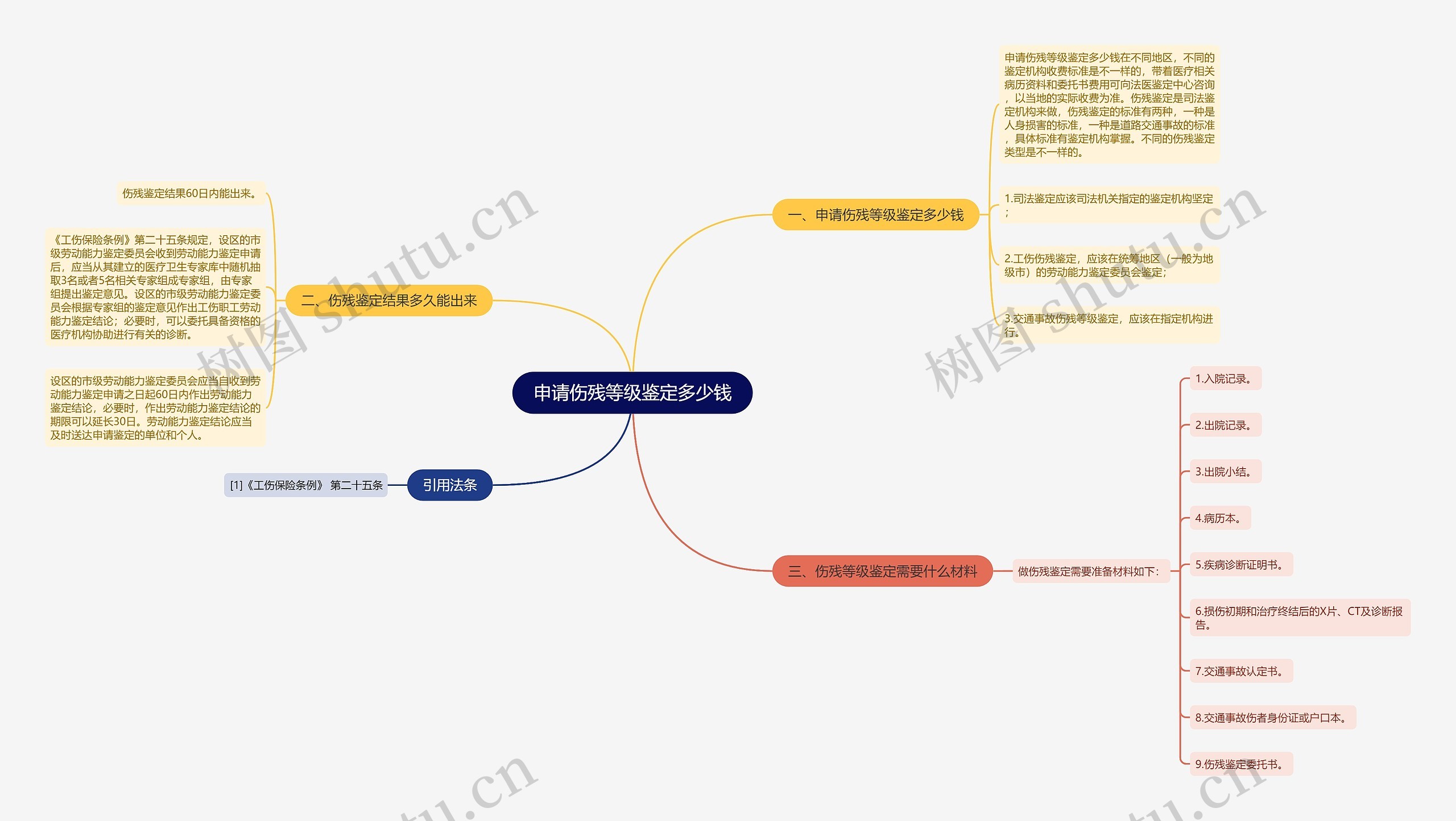 申请伤残等级鉴定多少钱思维导图