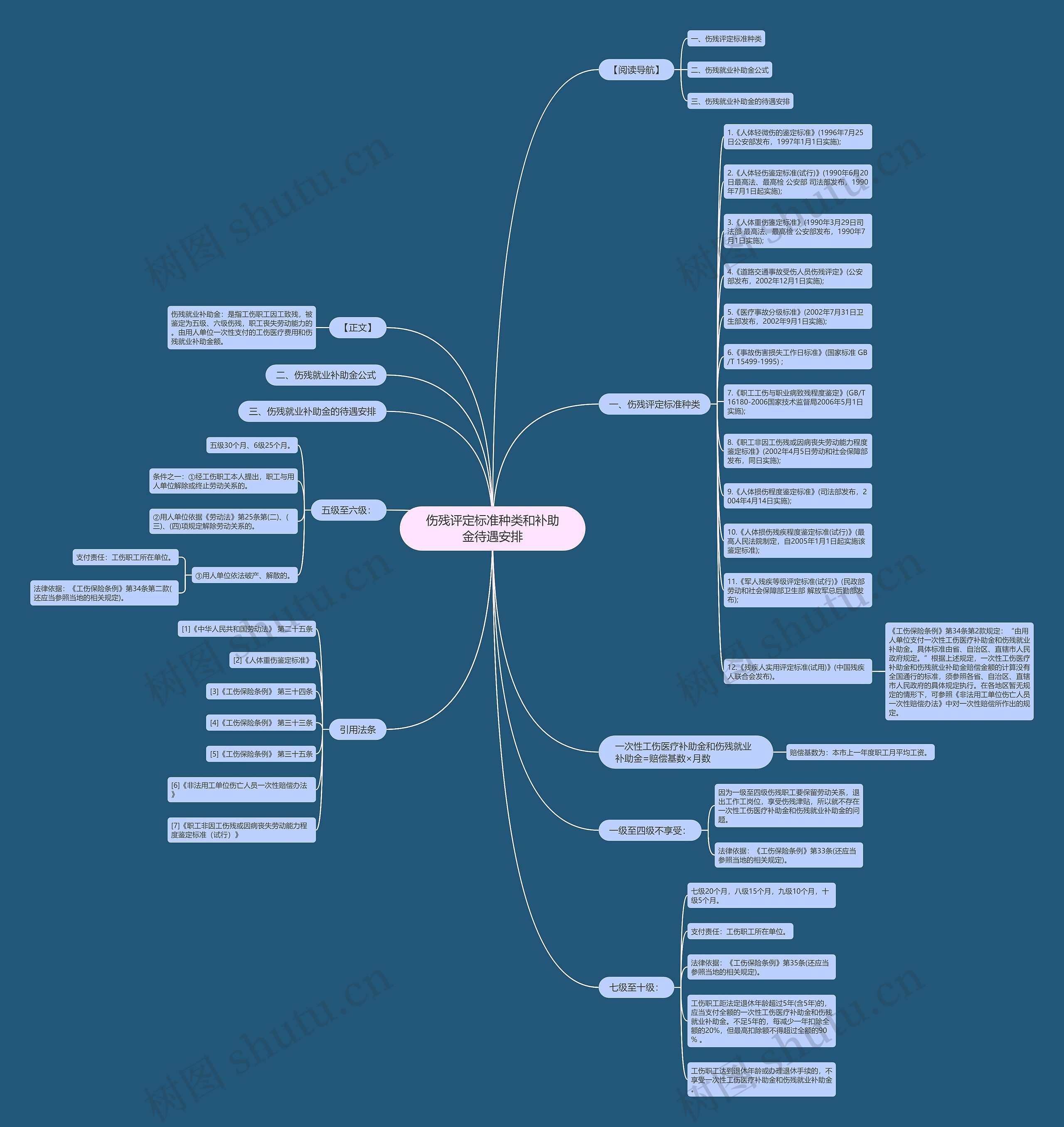 伤残评定标准种类和补助金待遇安排思维导图