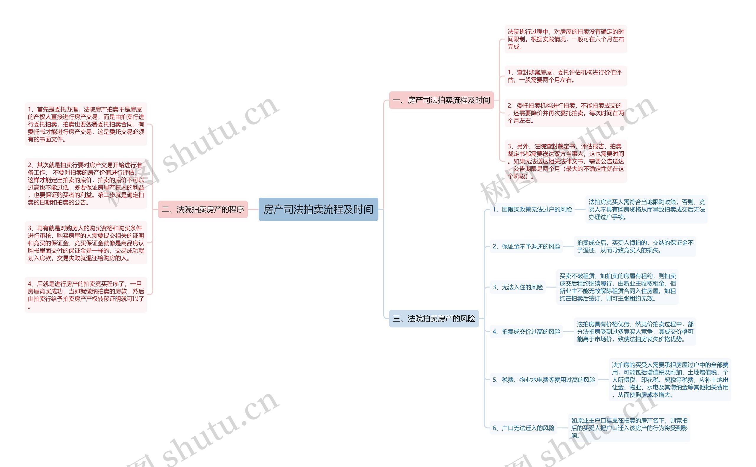 房产司法拍卖流程及时间思维导图