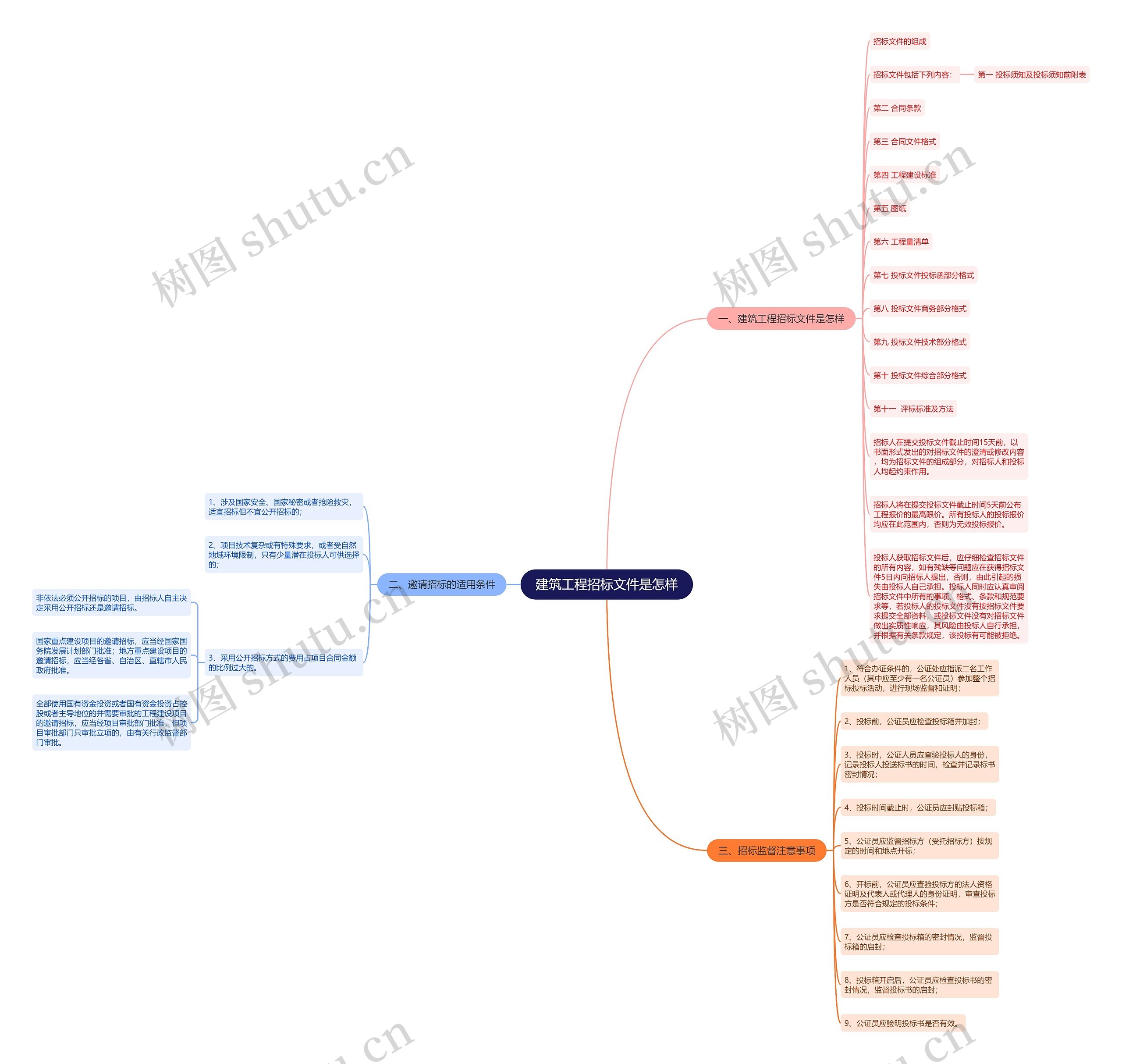 建筑工程招标文件是怎样 建筑工程招标文件是怎样