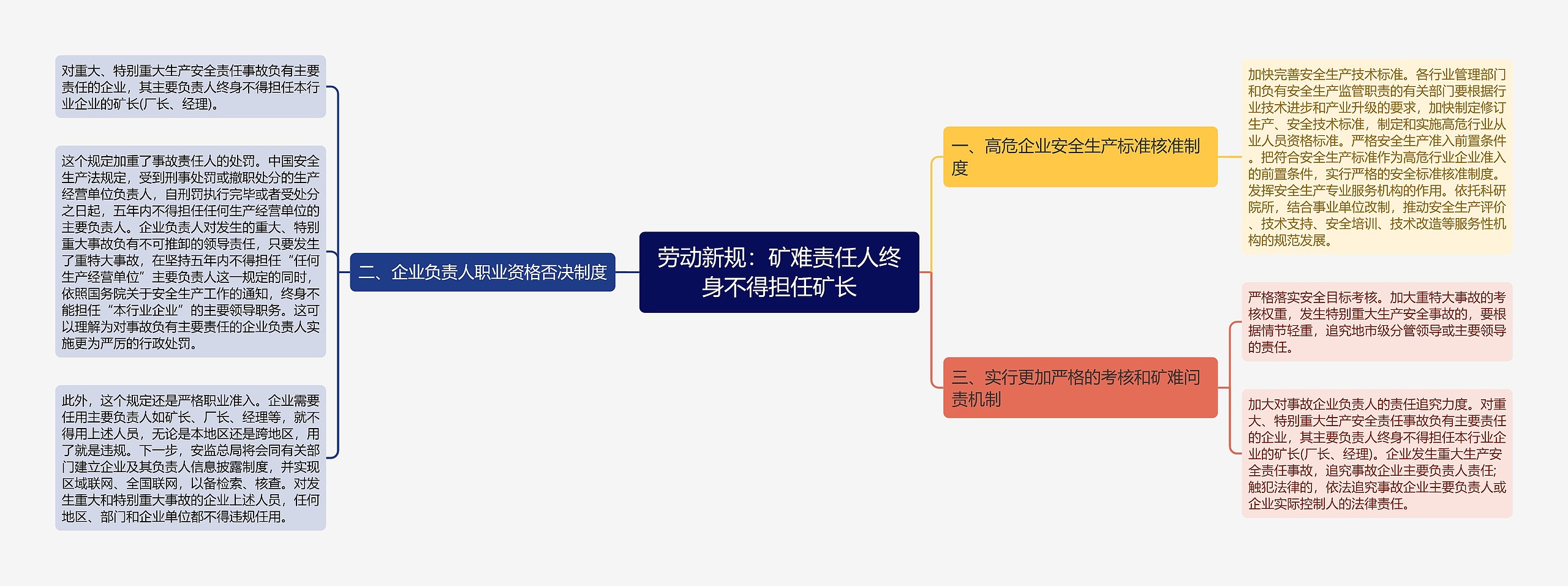 劳动新规：矿难责任人终身不得担任矿长思维导图