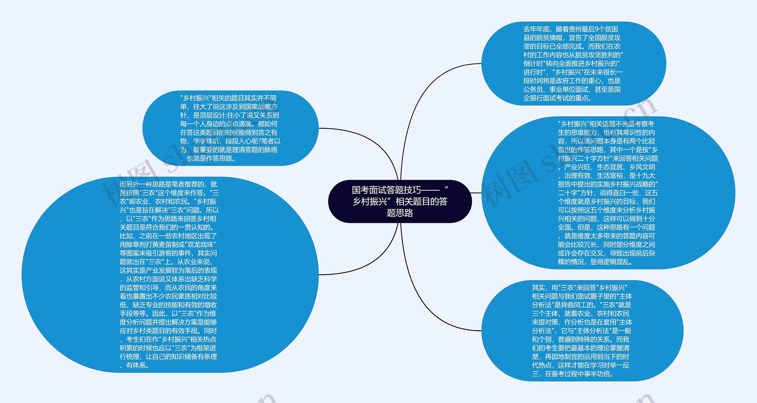 国考面试答题技巧——“乡村振兴”相关题目的答题思路思维导图