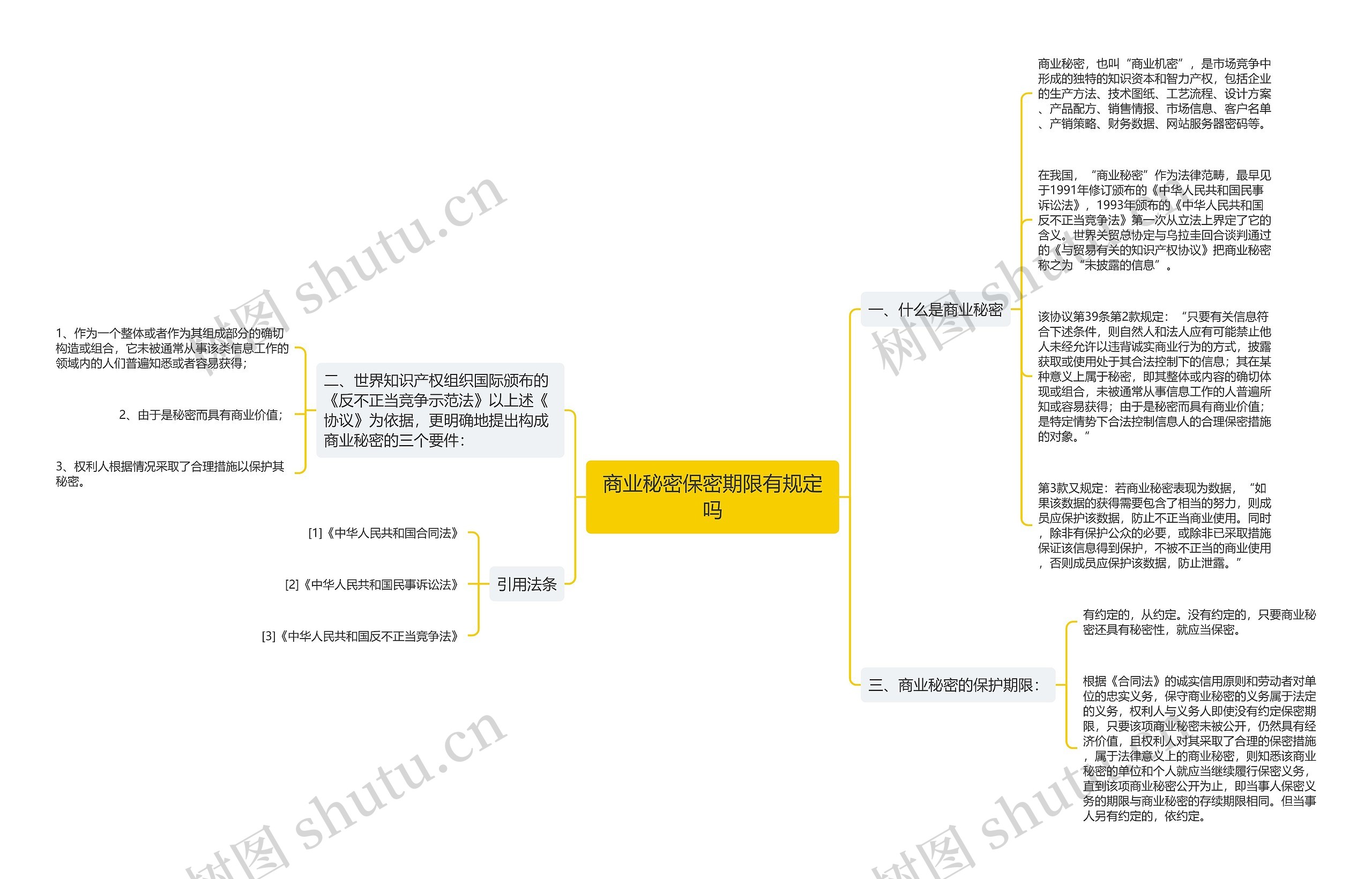 商业秘密保密期限有规定吗思维导图