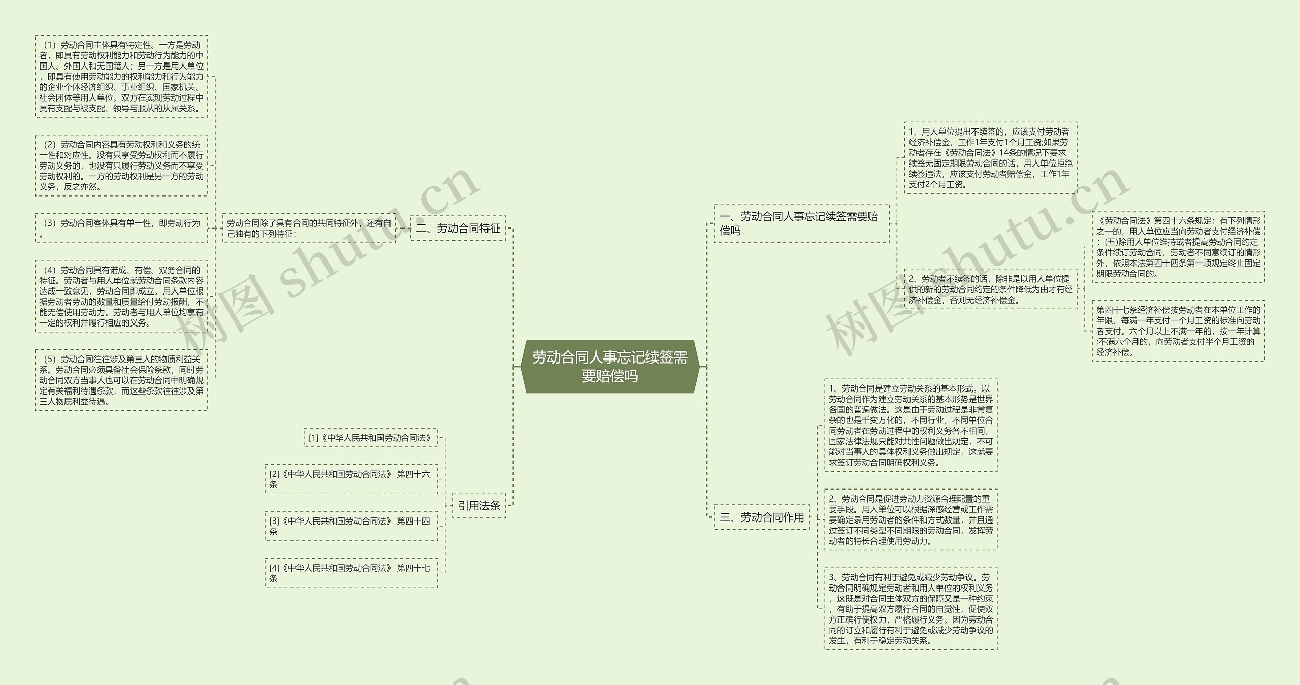 劳动合同人事忘记续签需要赔偿吗思维导图