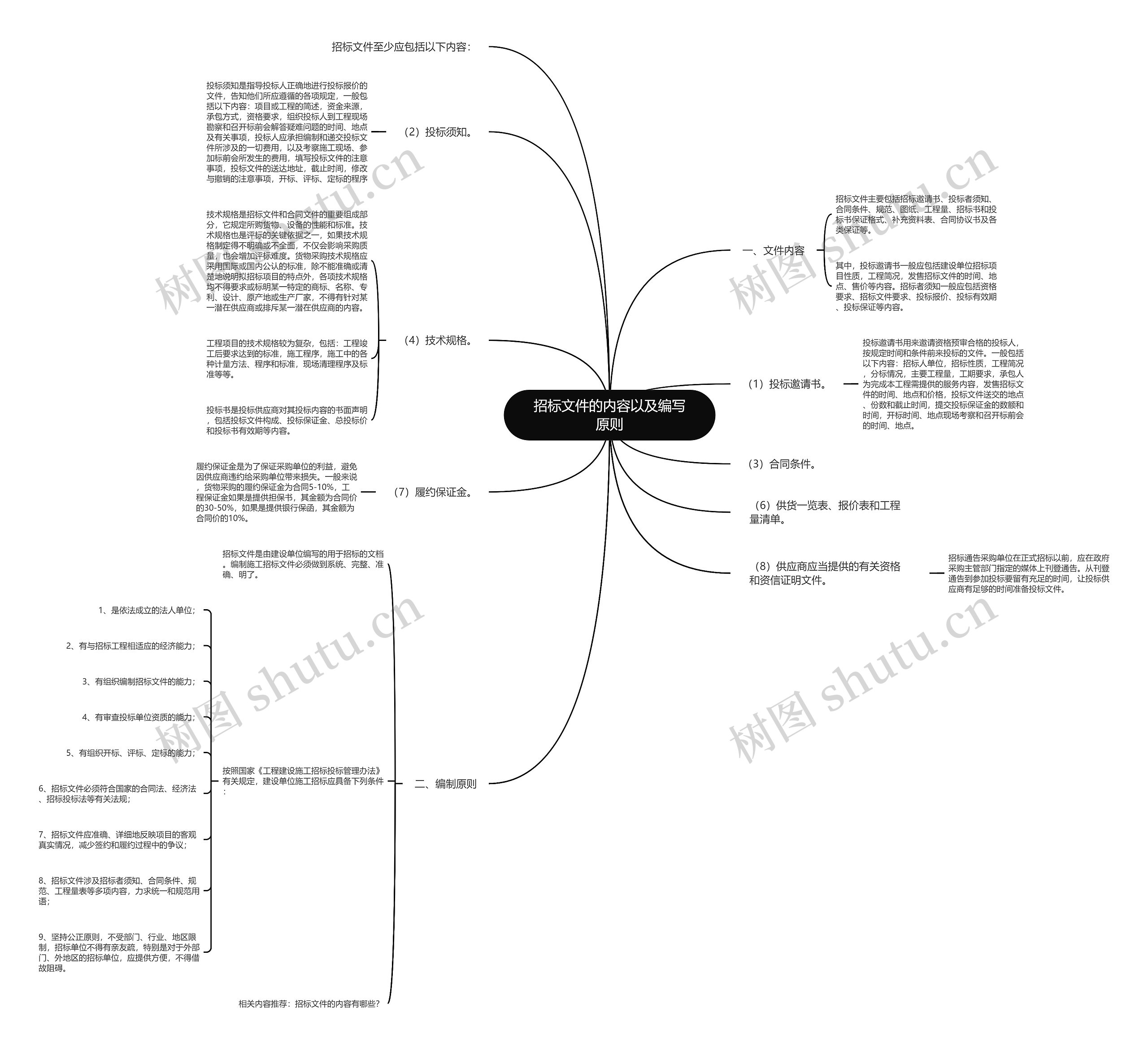 招标文件的内容以及编写原则思维导图