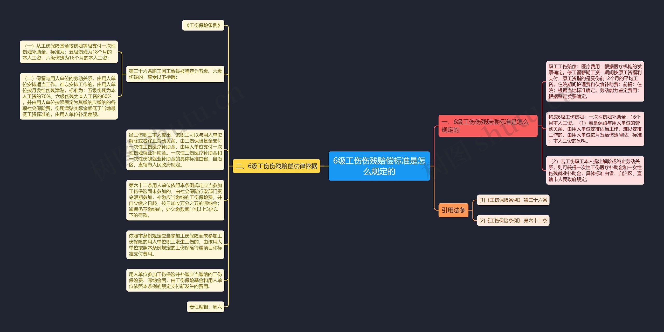 6级工伤伤残赔偿标准是怎么规定的思维导图