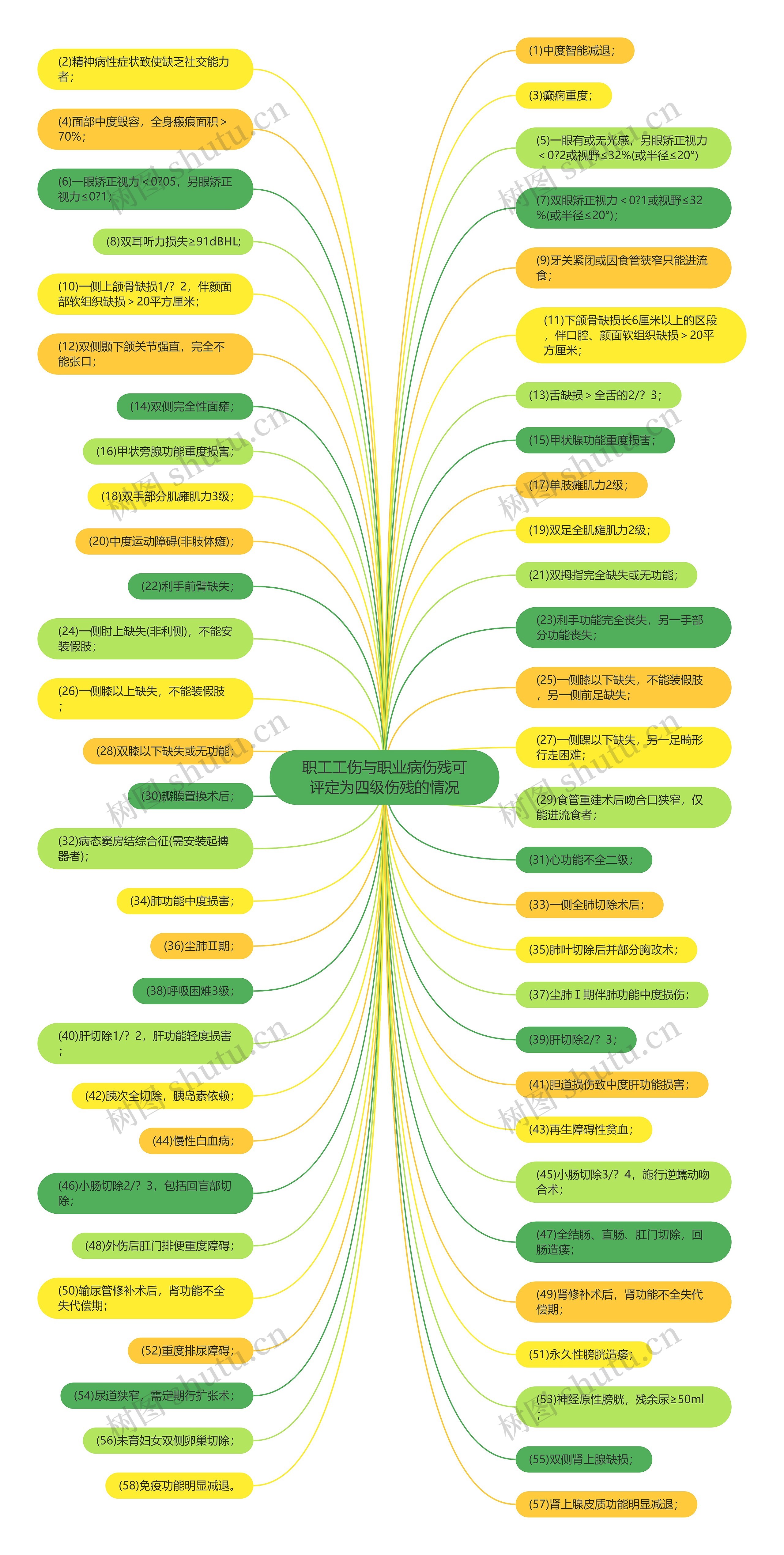 职工工伤与职业病伤残可评定为四级伤残的情况思维导图