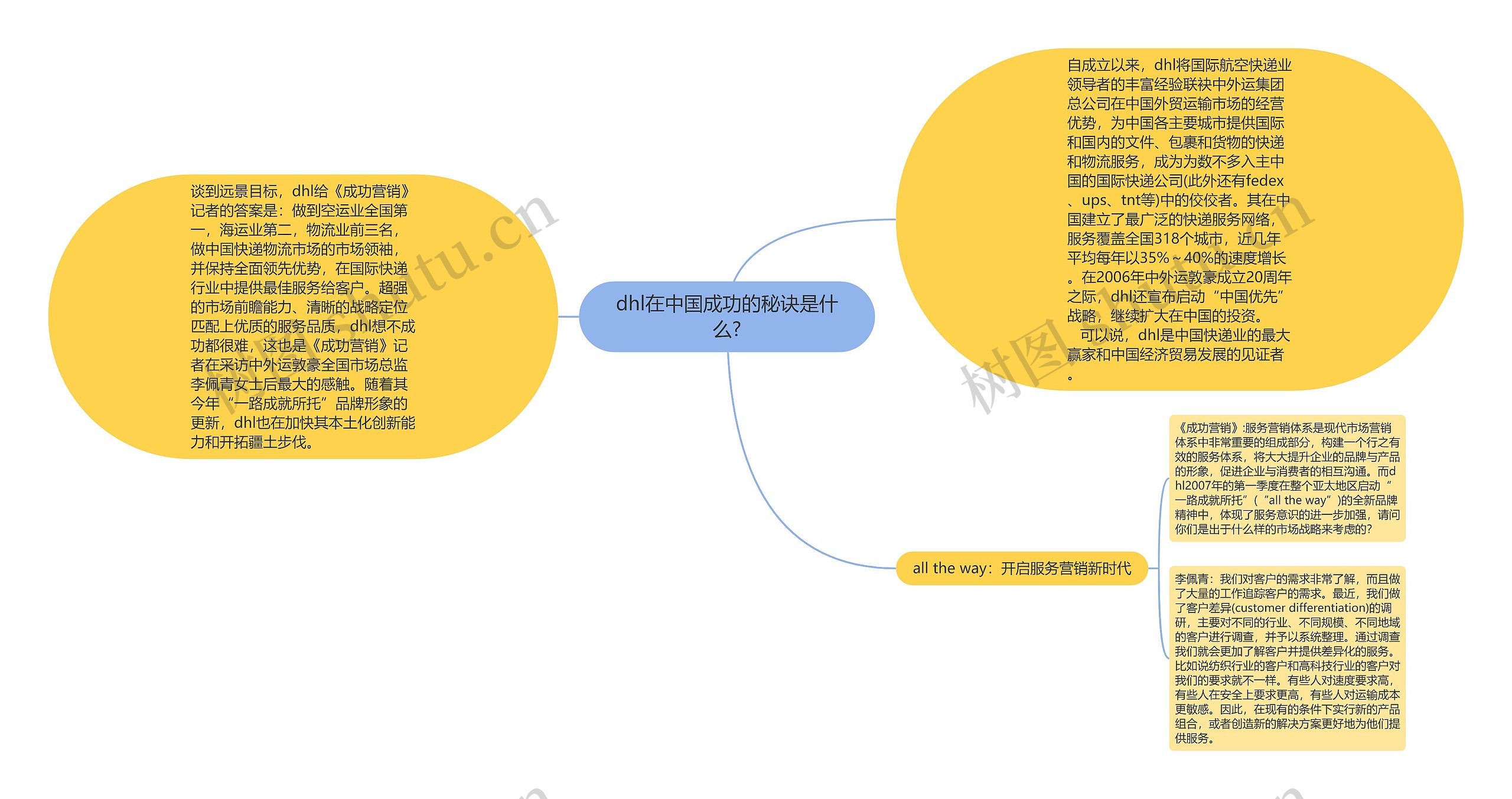 dhl在中国成功的秘诀是什么?思维导图