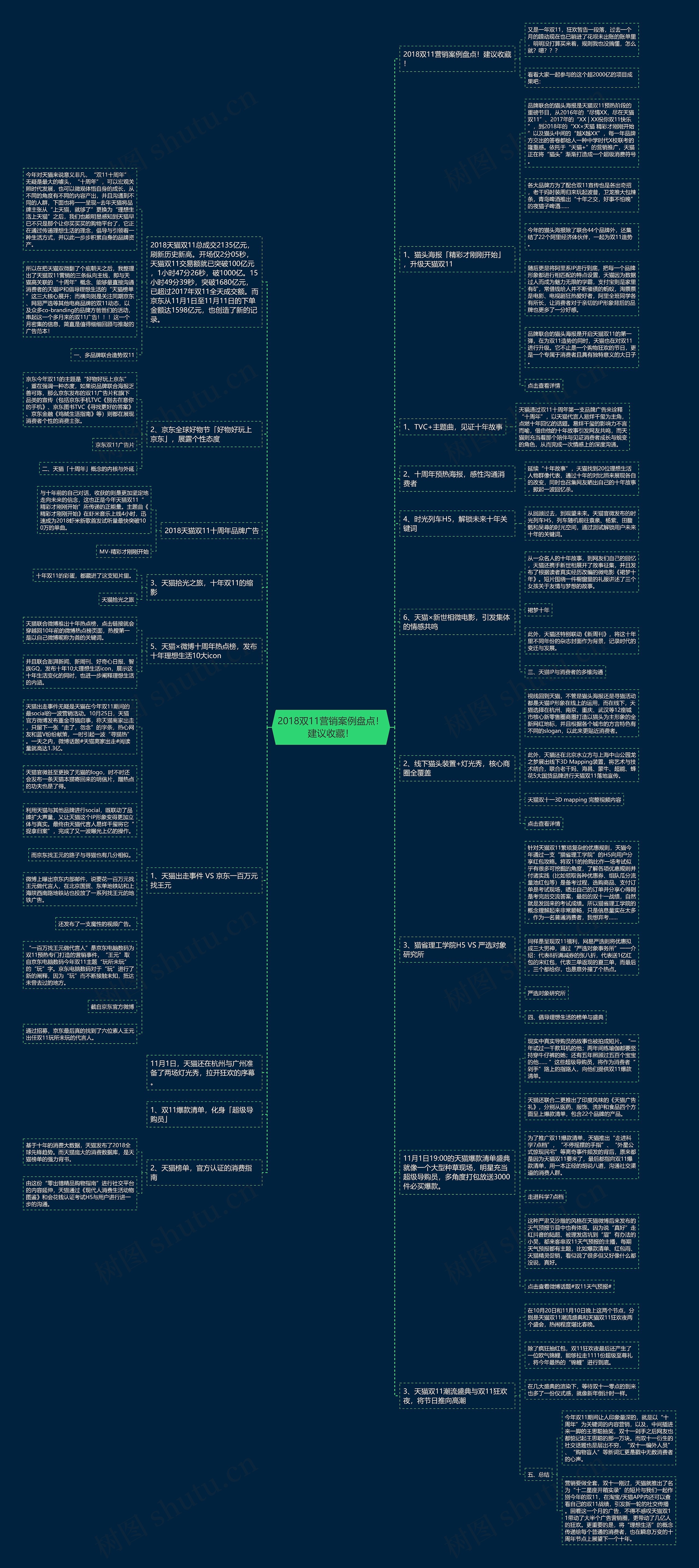 2018双11营销案例盘点！建议收藏！思维导图