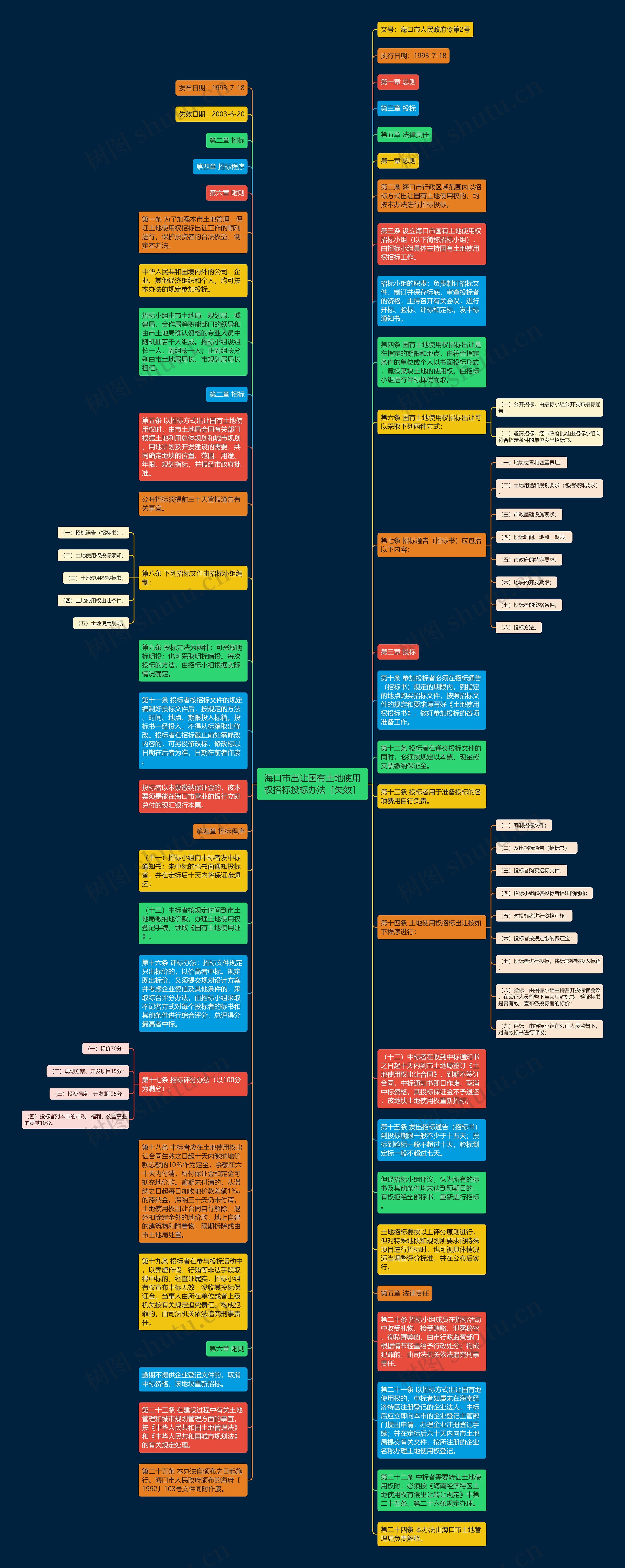 海口市出让国有土地使用权招标投标办法［失效］思维导图