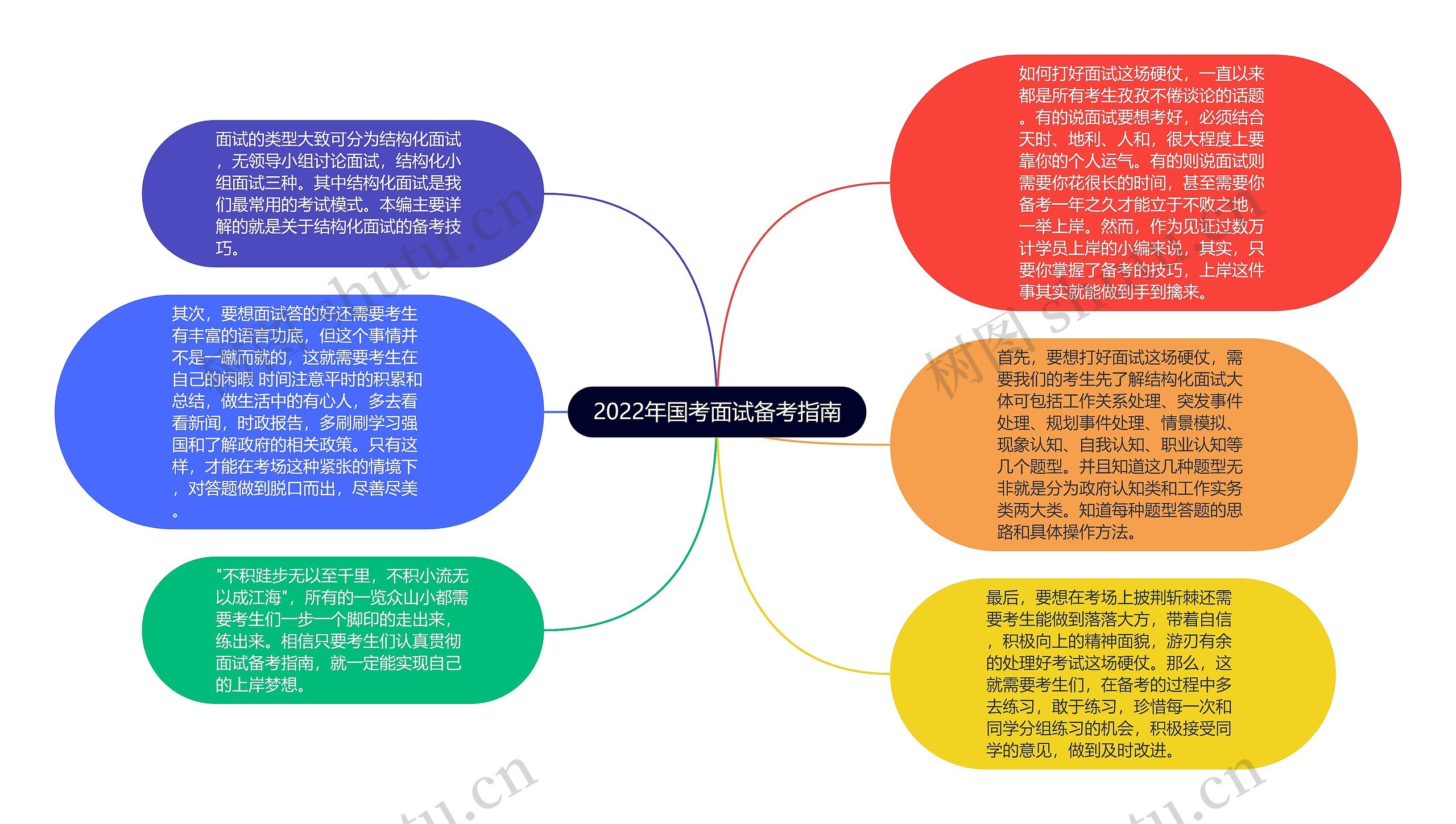 2022年国考面试备考指南思维导图