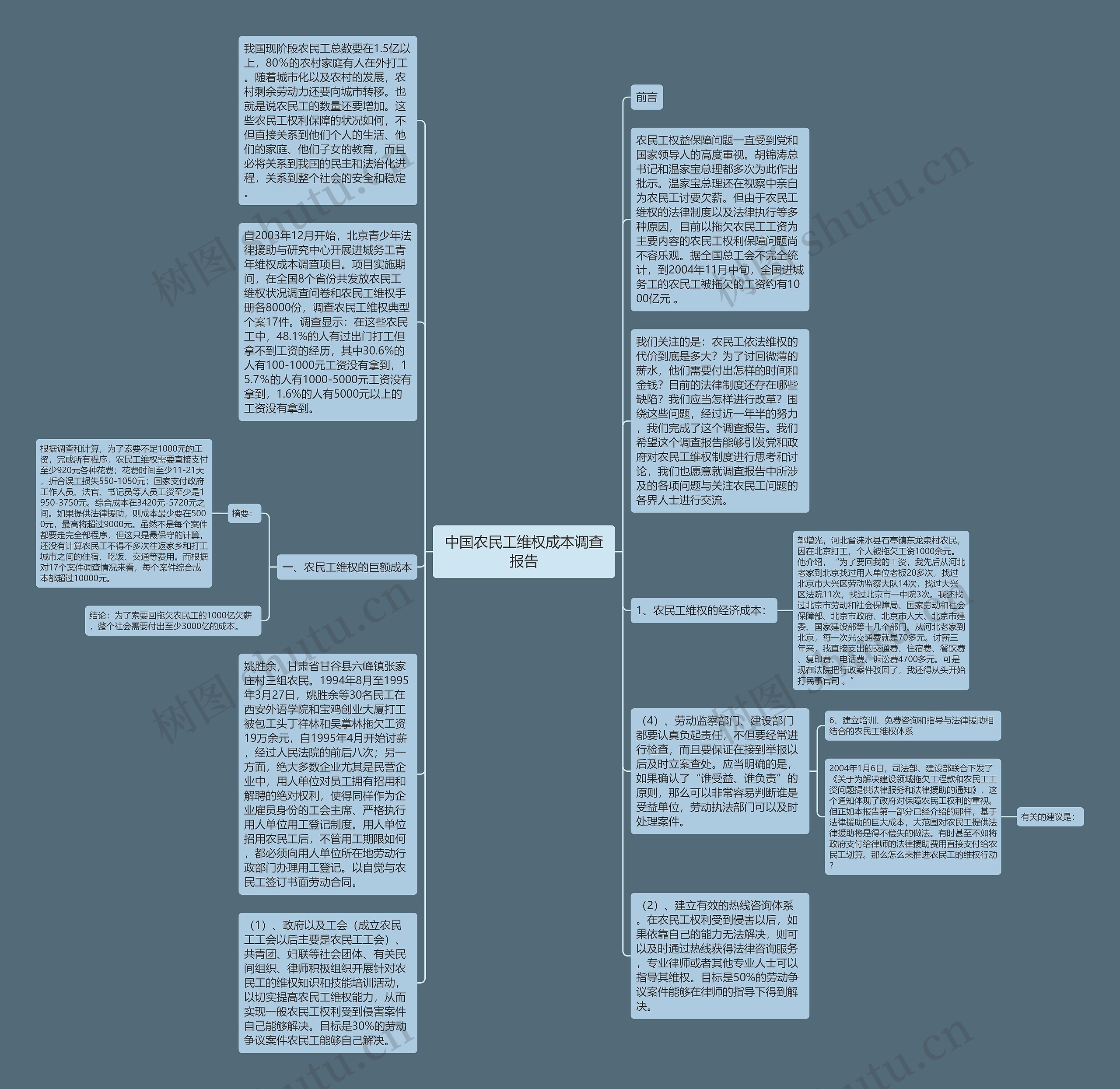中国农民工维权成本调查报告思维导图