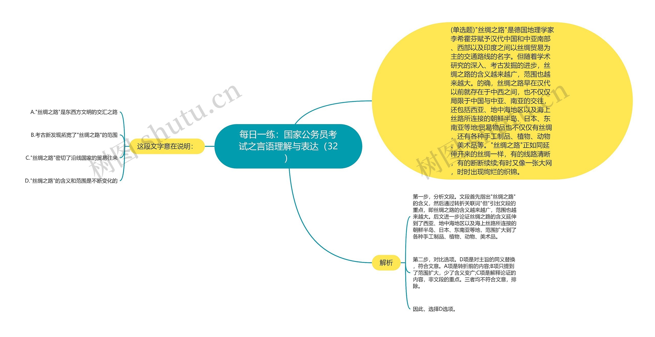 每日一练：国家公务员考试之言语理解与表达（32）思维导图