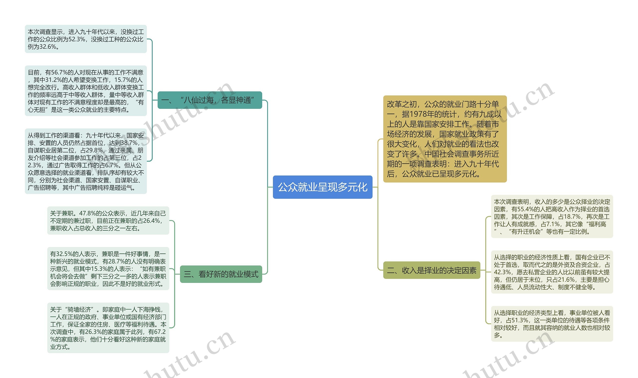 公众就业呈现多元化思维导图