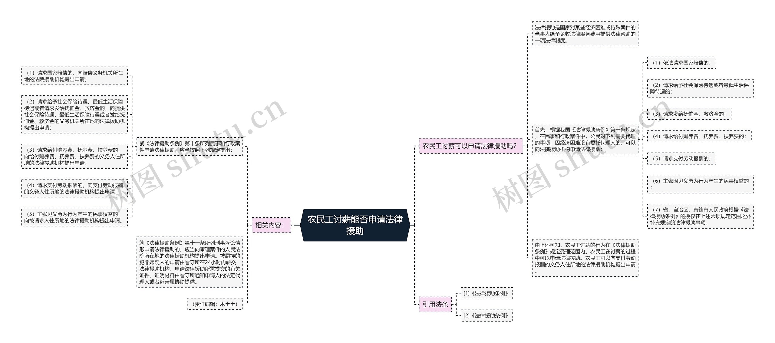 农民工讨薪能否申请法律援助思维导图