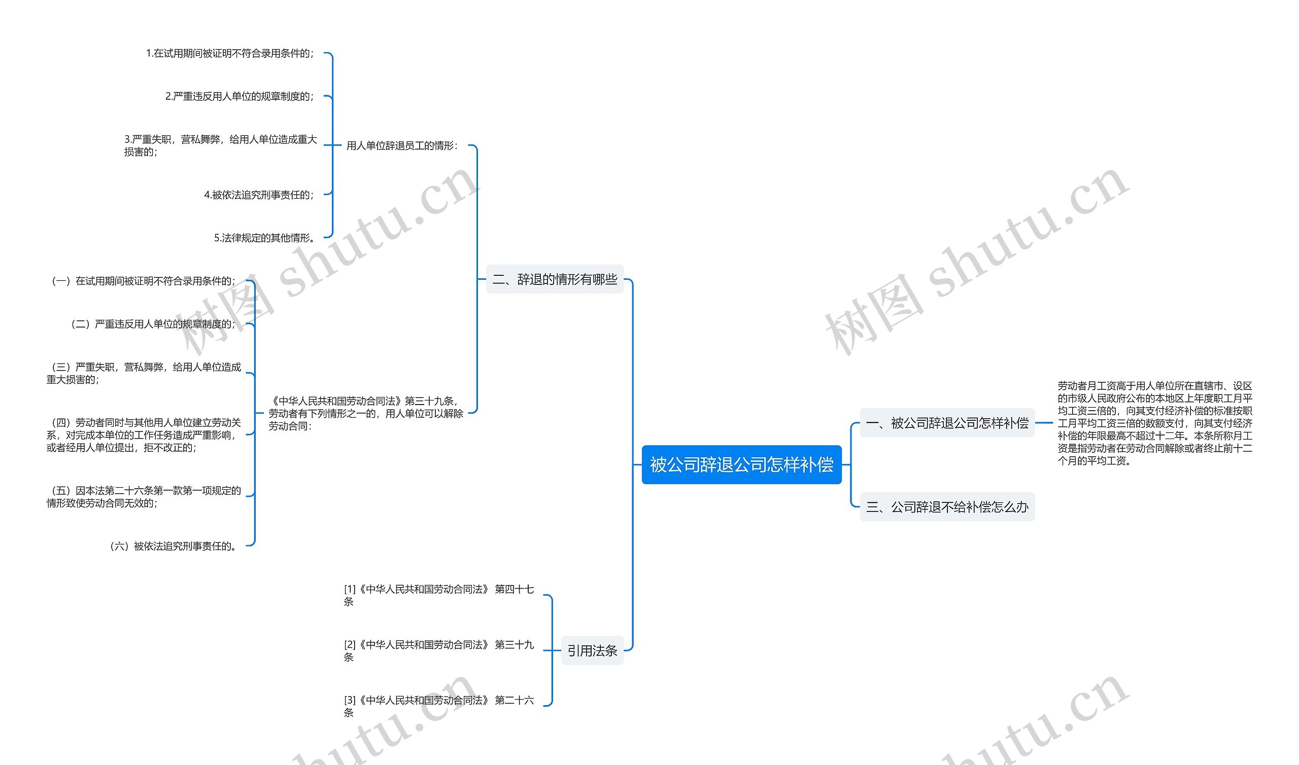 被公司辞退公司怎样补偿思维导图