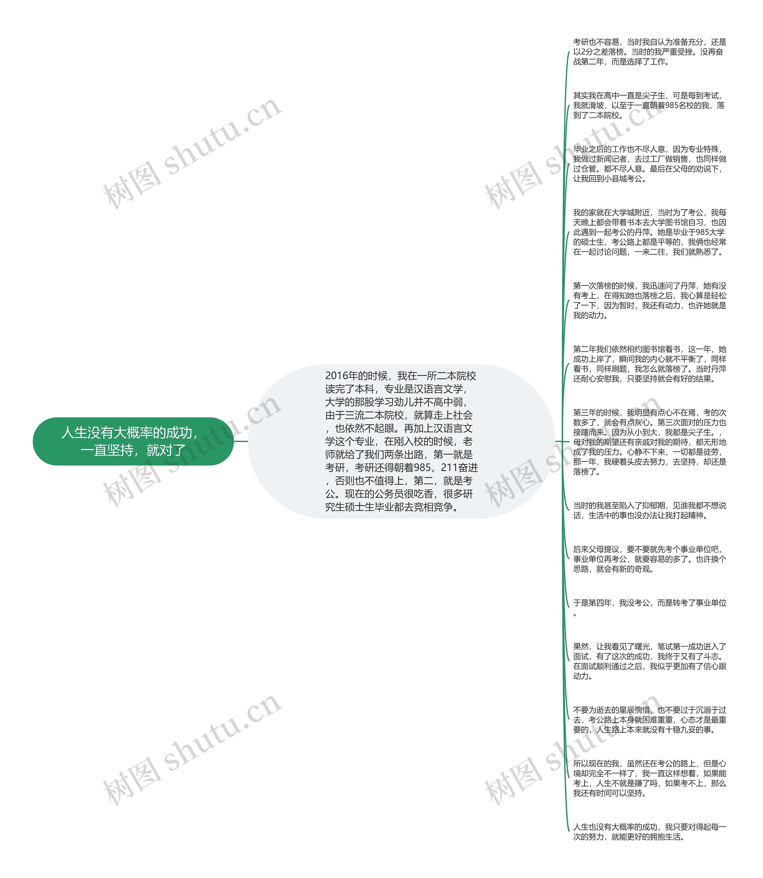 人生没有大概率的成功，一直坚持，就对了思维导图