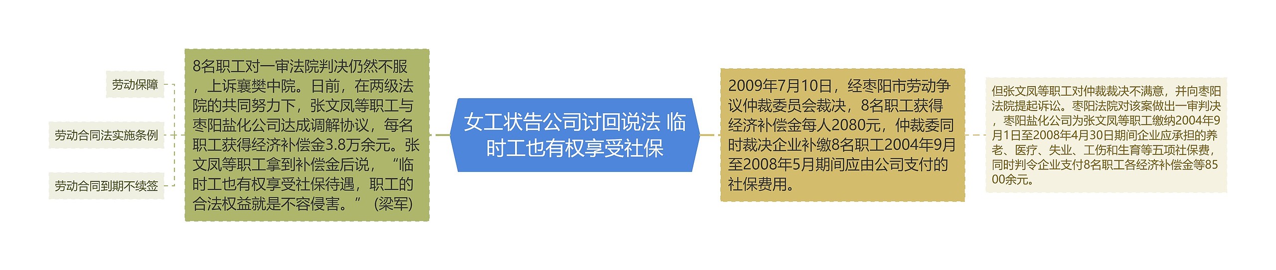 女工状告公司讨回说法 临时工也有权享受社保思维导图